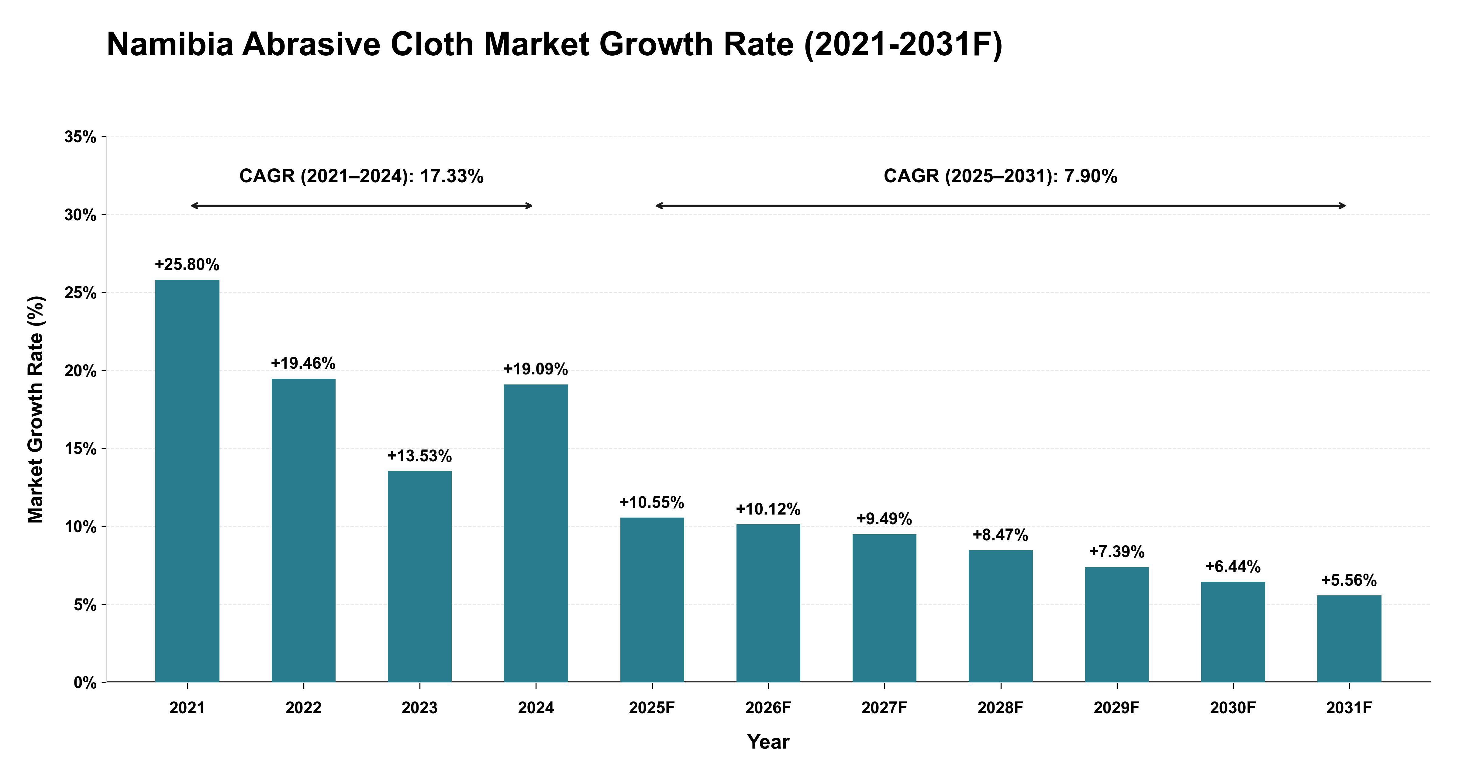 Namibia Abrasive Cloth Market Year-wise Growth Rate (2021-2031F)