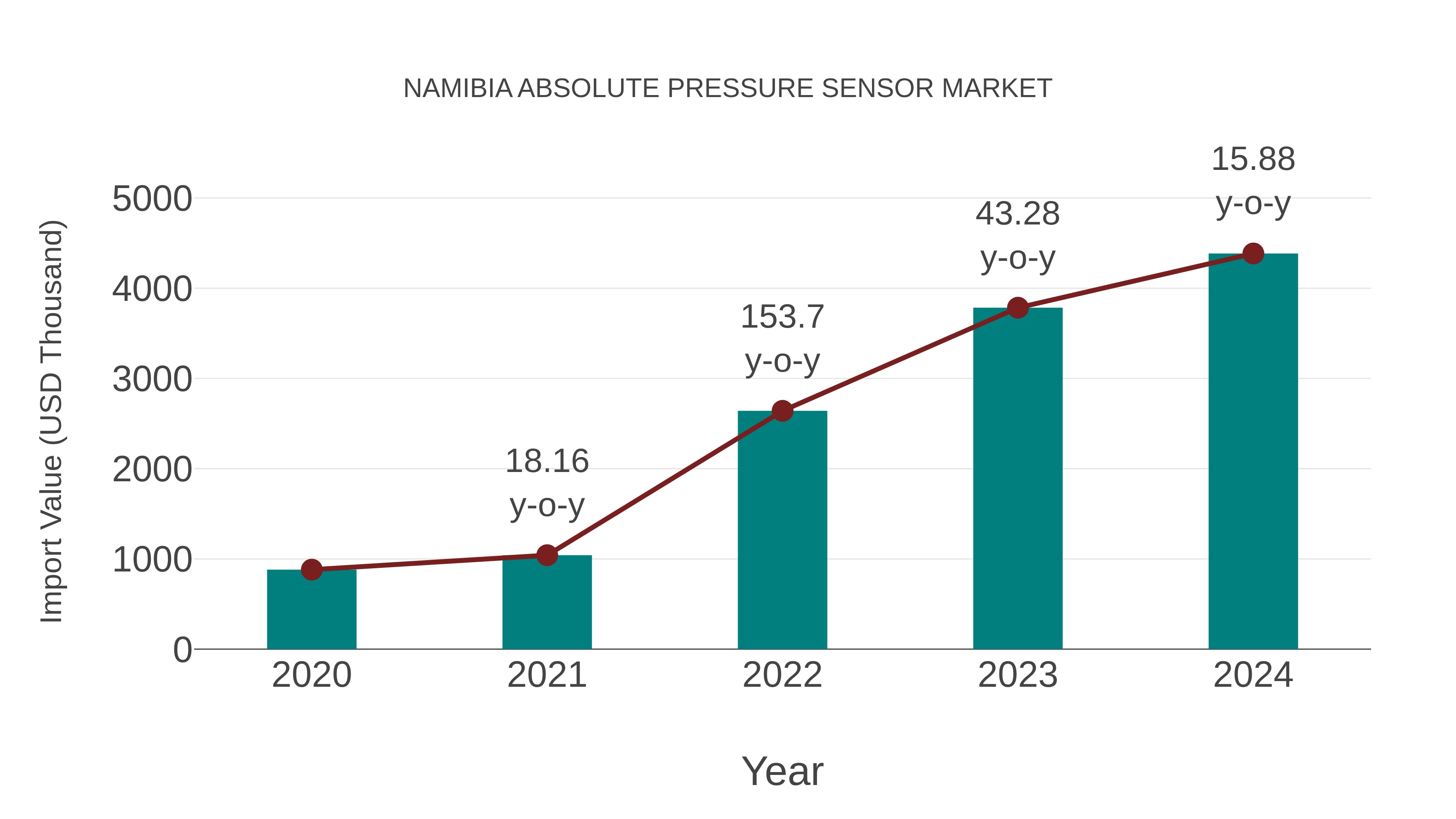  Namibia Absolute Pressure Sensor Market: Import Trend Analysis