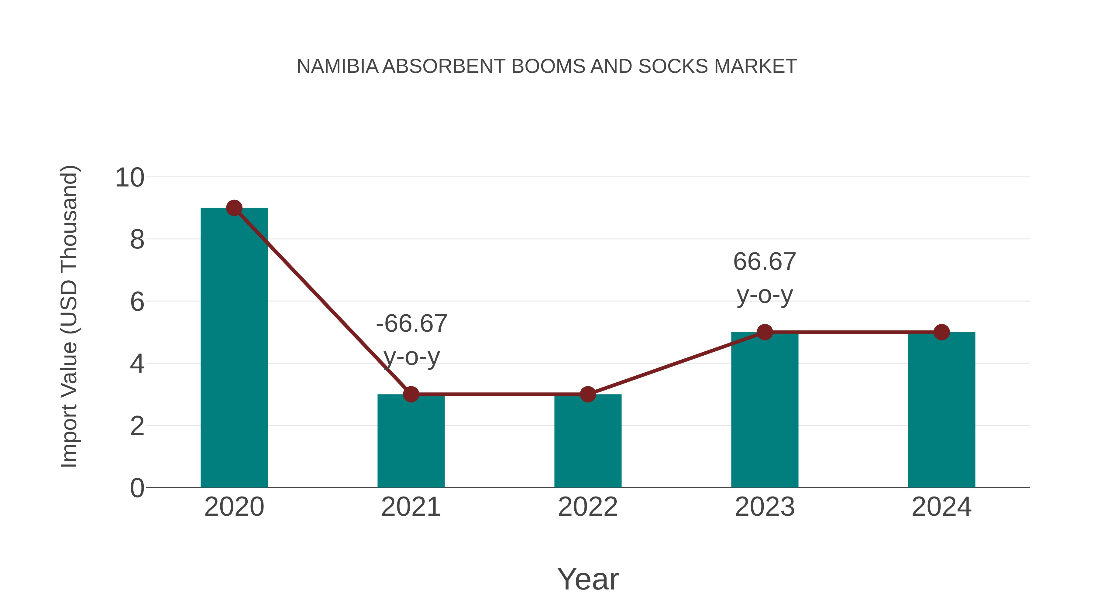  Namibia Absorbent Booms and Socks Market: Import Trend Analysis