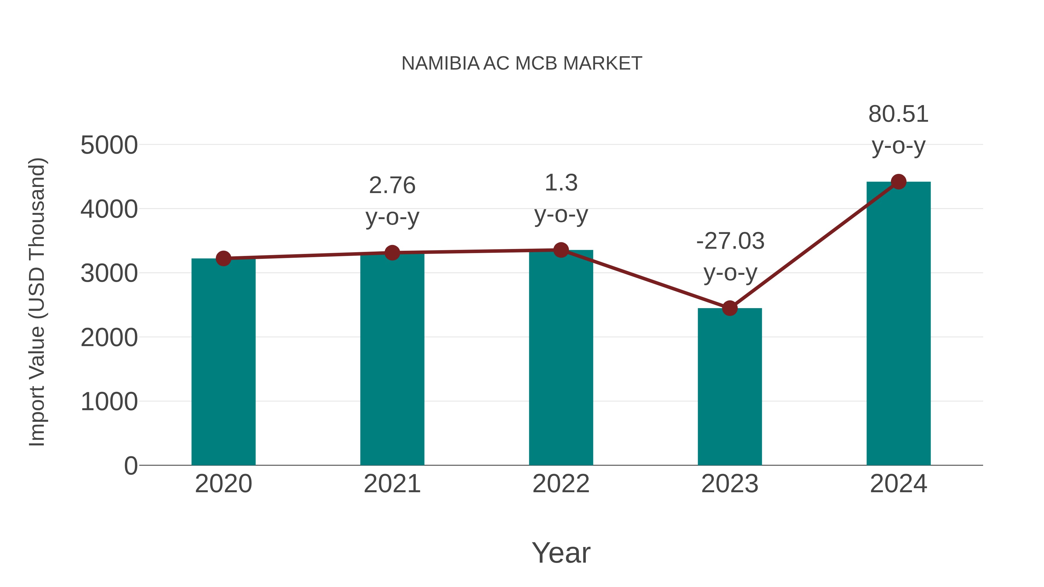  Namibia Ac Mcb Market: Import Trend Analysis