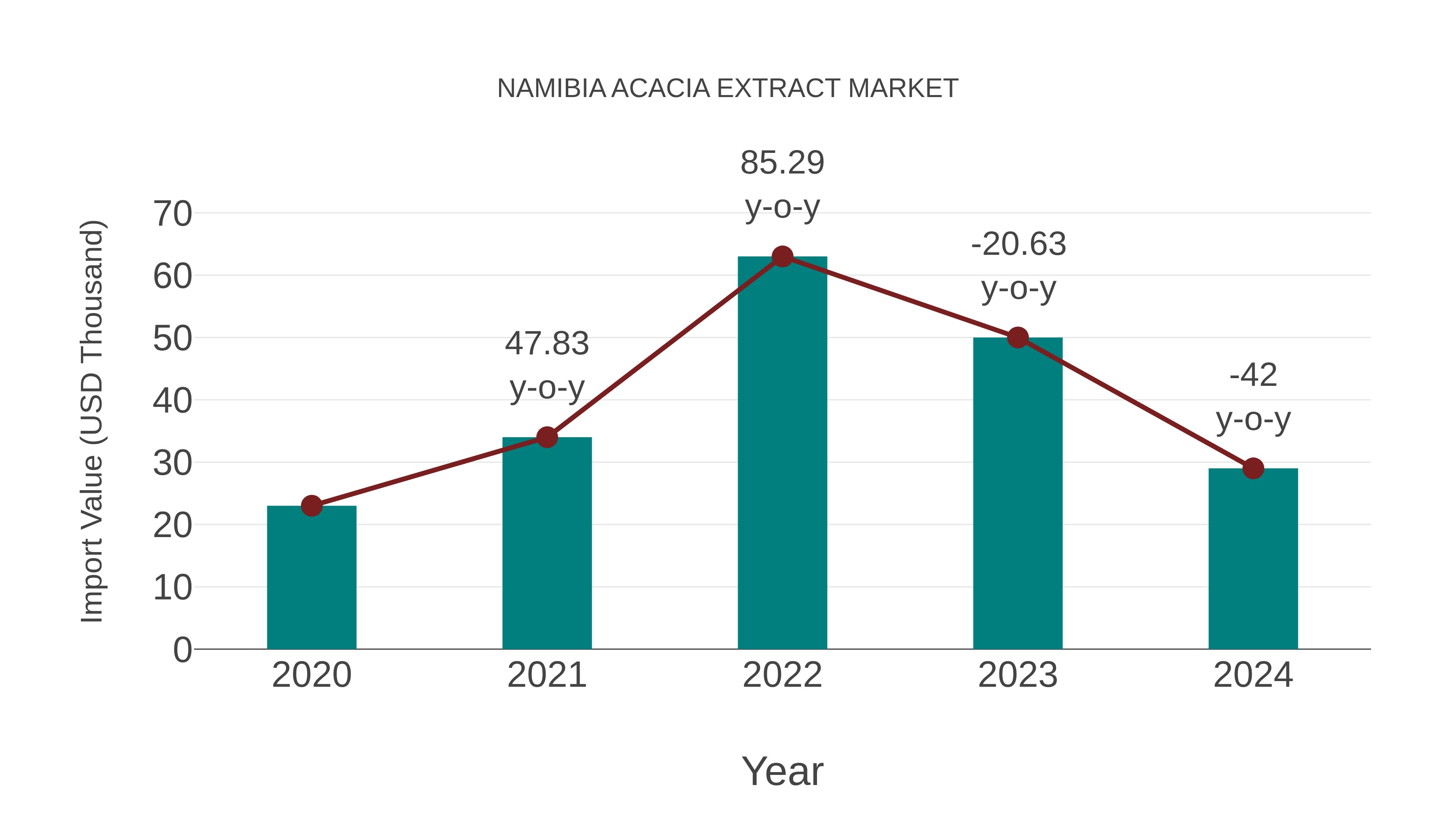  Namibia Acacia Extract Market: Import Trend Analysis