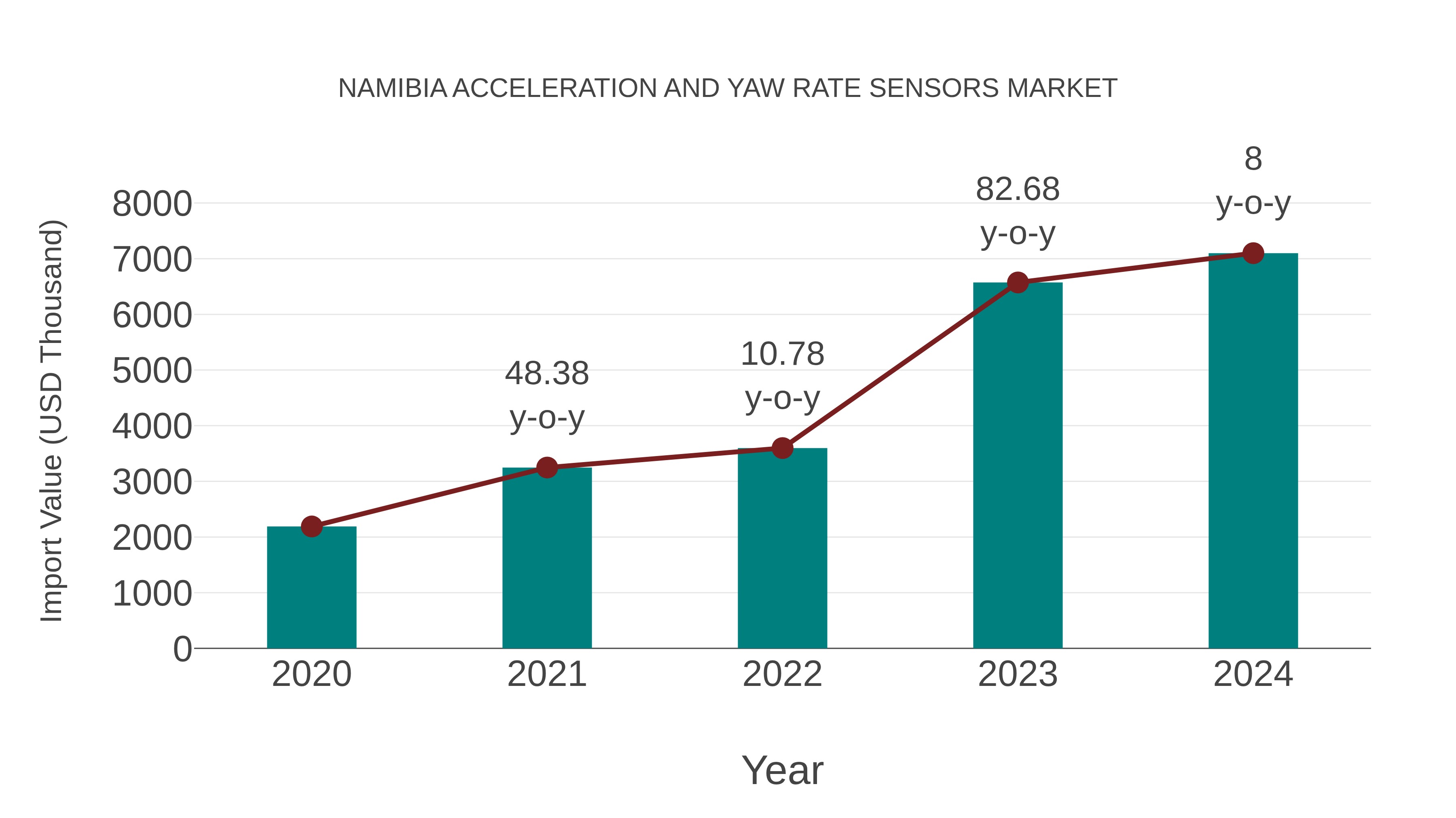  Namibia Acceleration and Yaw Rate Sensors Market: Import Trend Analysis