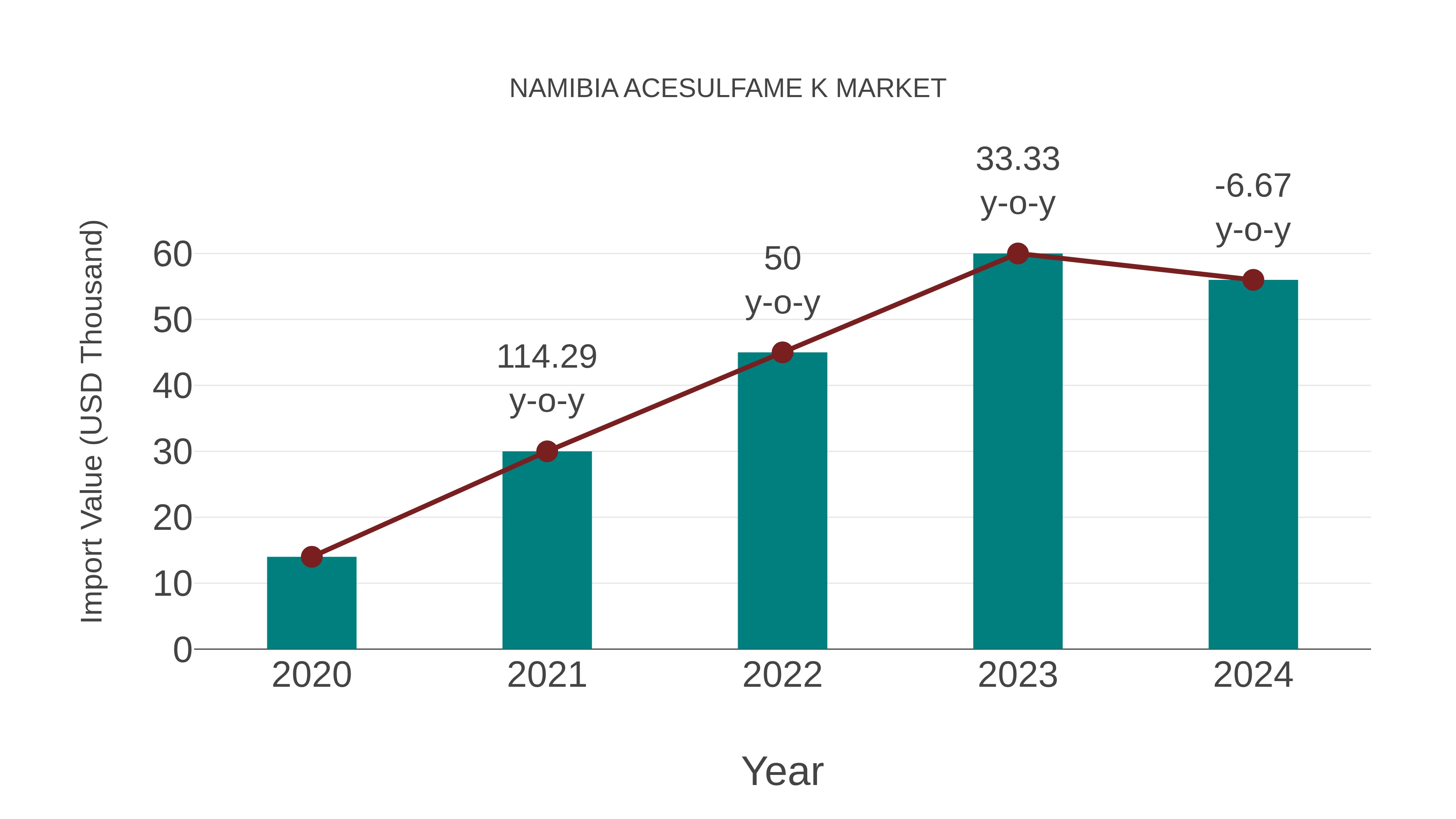 Namibia Acesulfame K Market: Import Trend Analysis