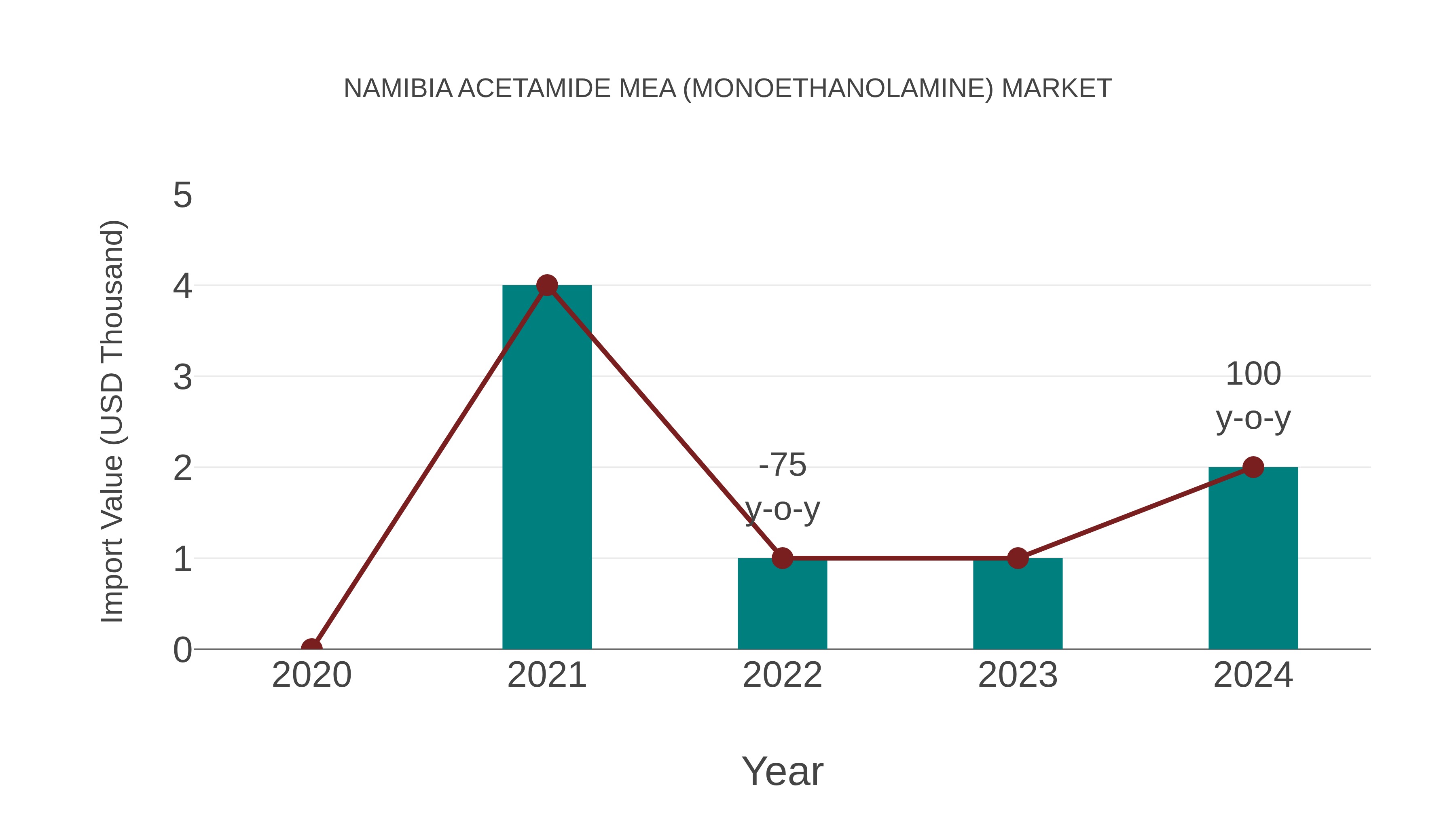  Namibia Acetamide Mea (Monoethanolamine) Market: Import Trend Analysis