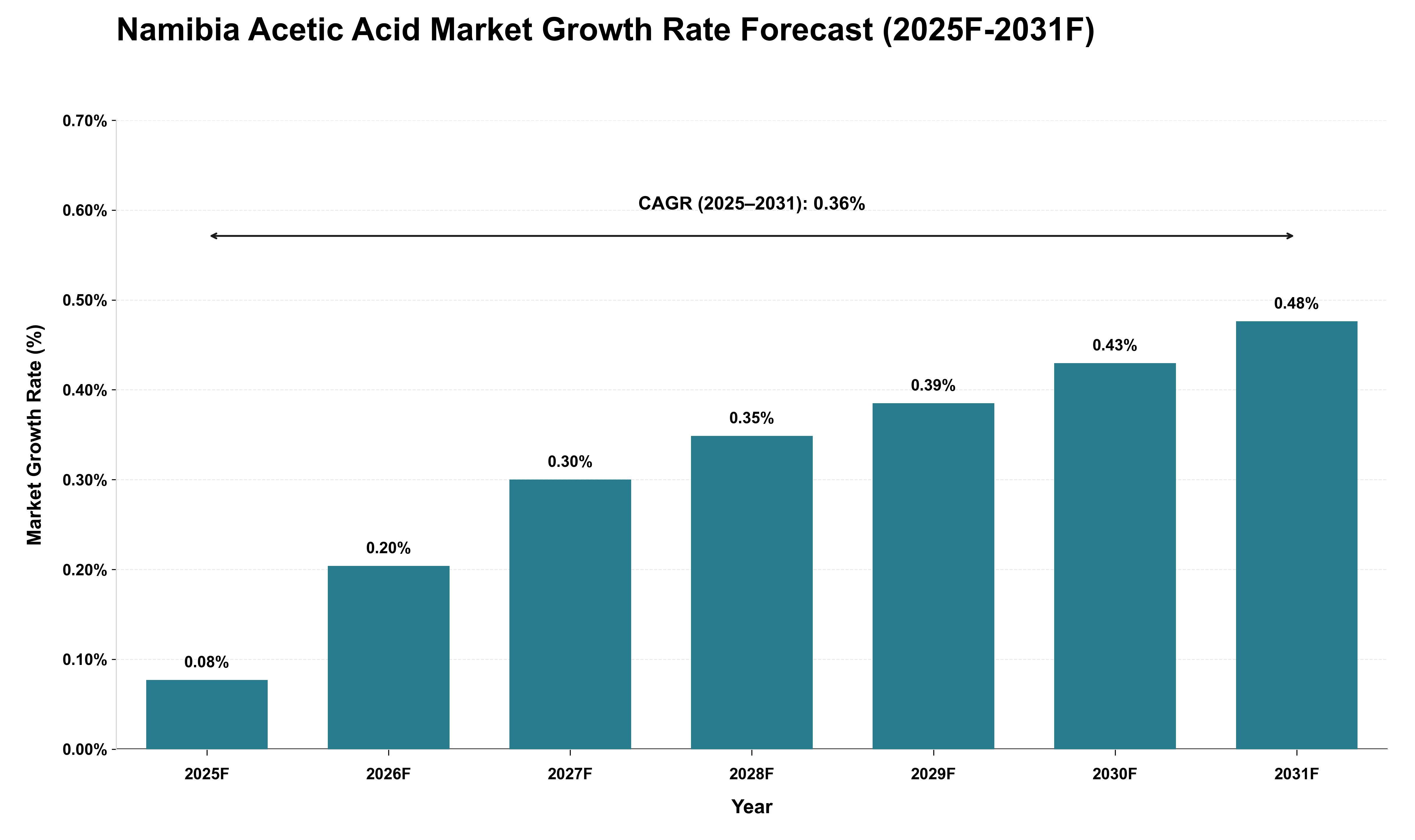 Namibia Acetic Acid Market Growth Rate Analysis (2025 - 2031)