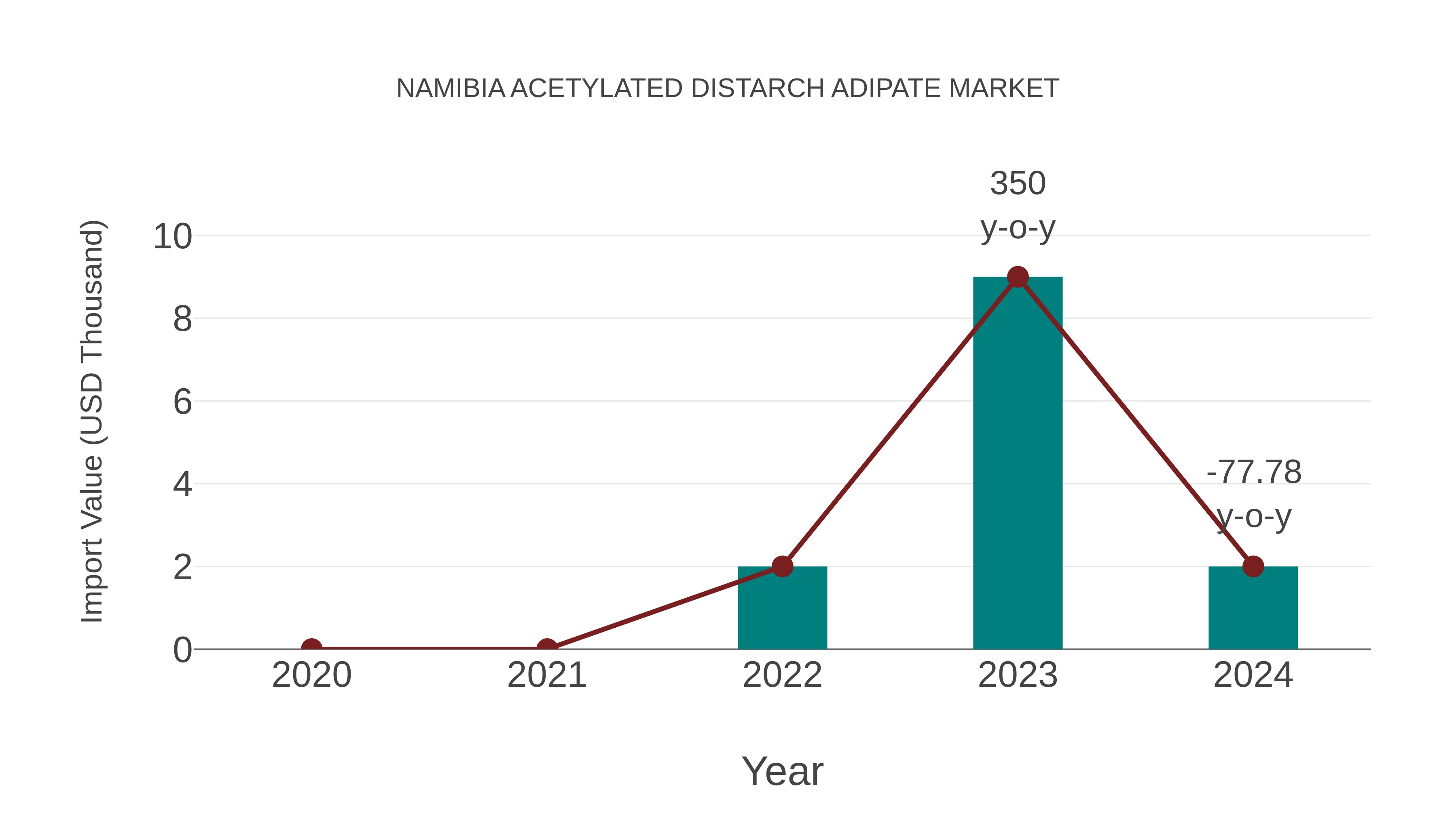  Namibia Acetylated Distarch Adipate Market: Import Trend Analysis