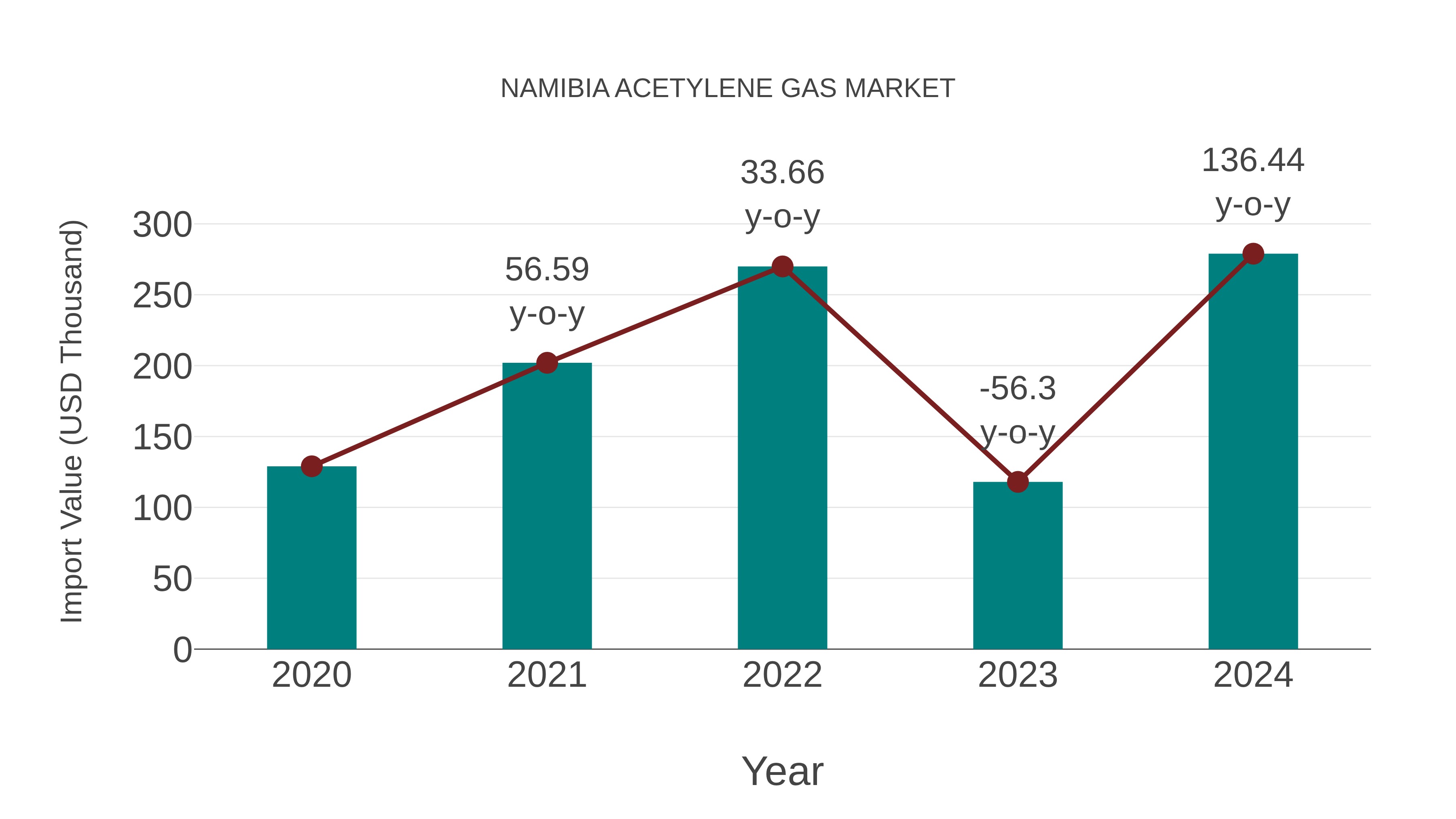 Namibia Acetylene Gas Market: Import Trend Analysis