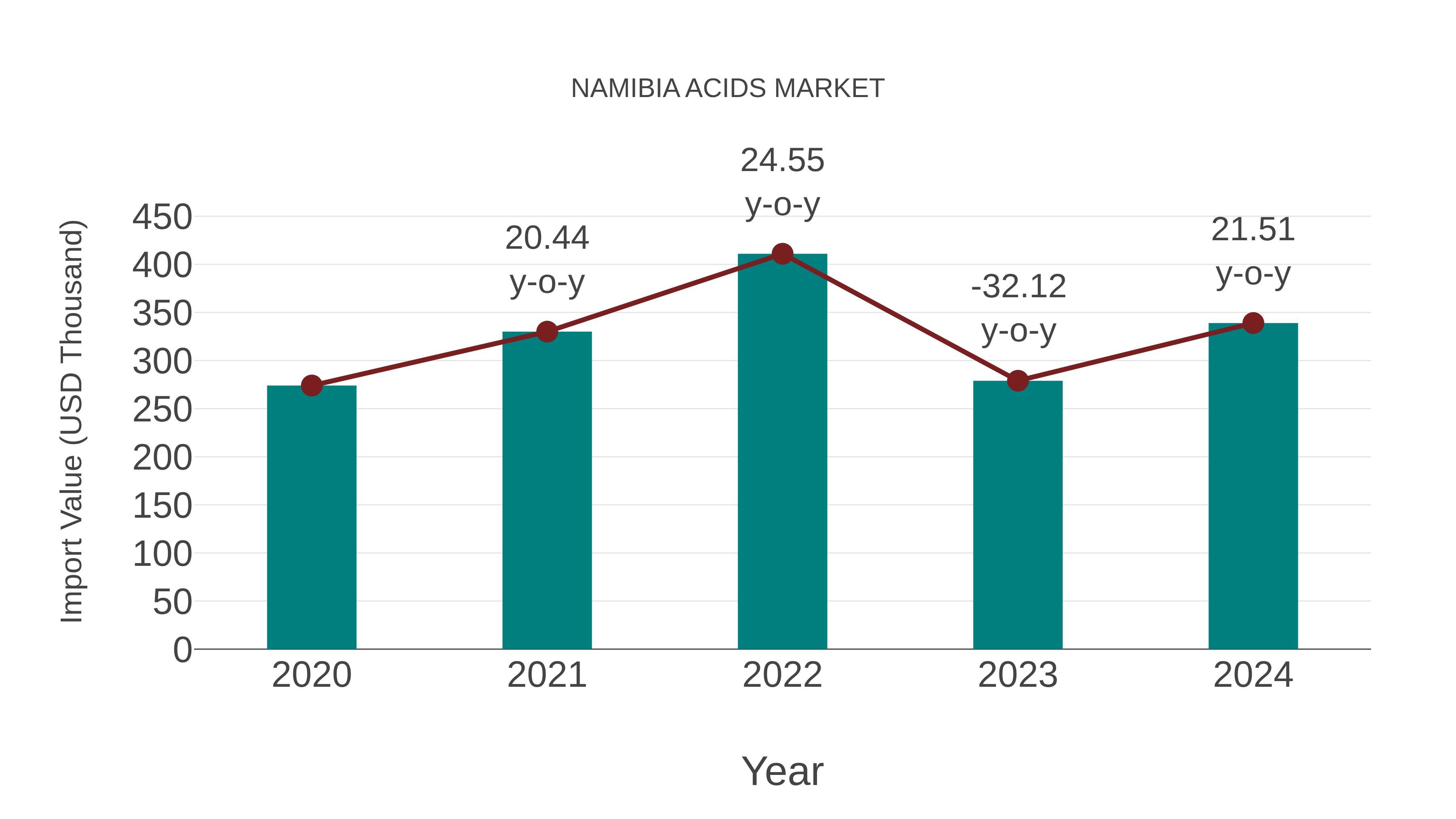  Namibia Acids Market: Import Trend Analysis