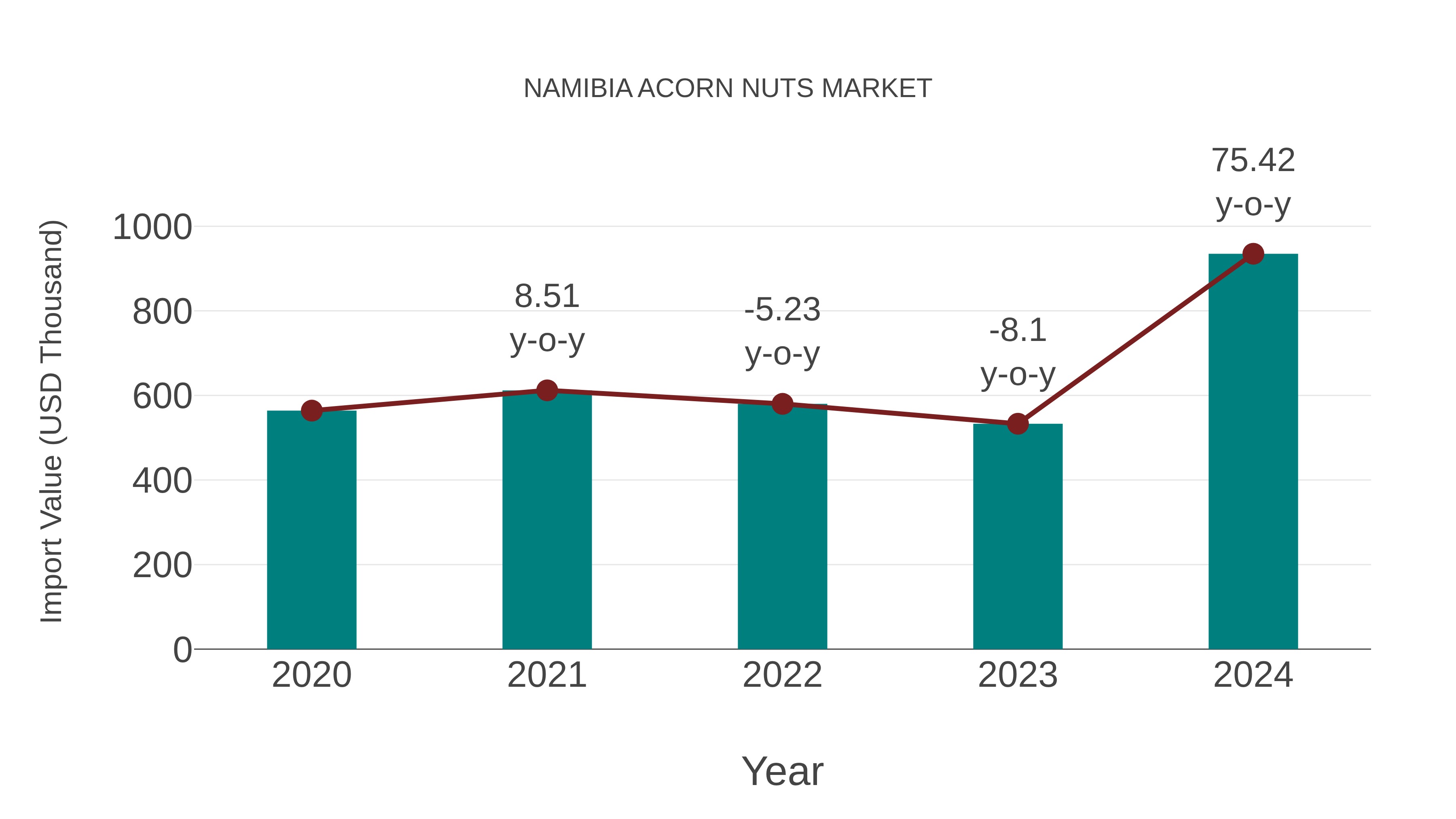  Namibia Acorn Nuts Market: Import Trend Analysis