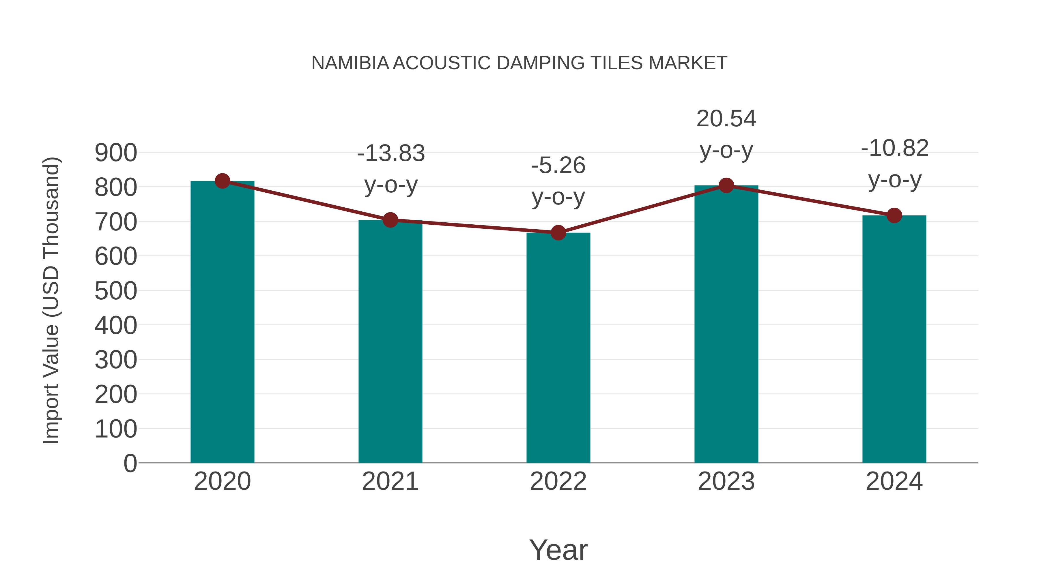  Namibia Acoustic Damping Tiles Market: Import Trend Analysis