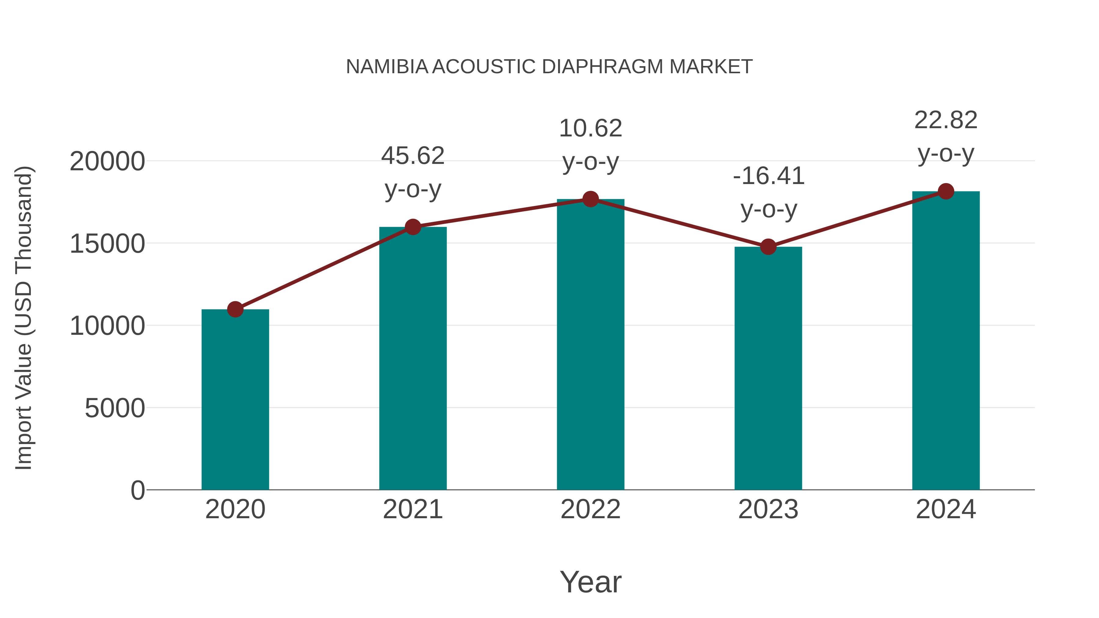 Namibia Acoustic Diaphragm Market: Import Trend Analysis