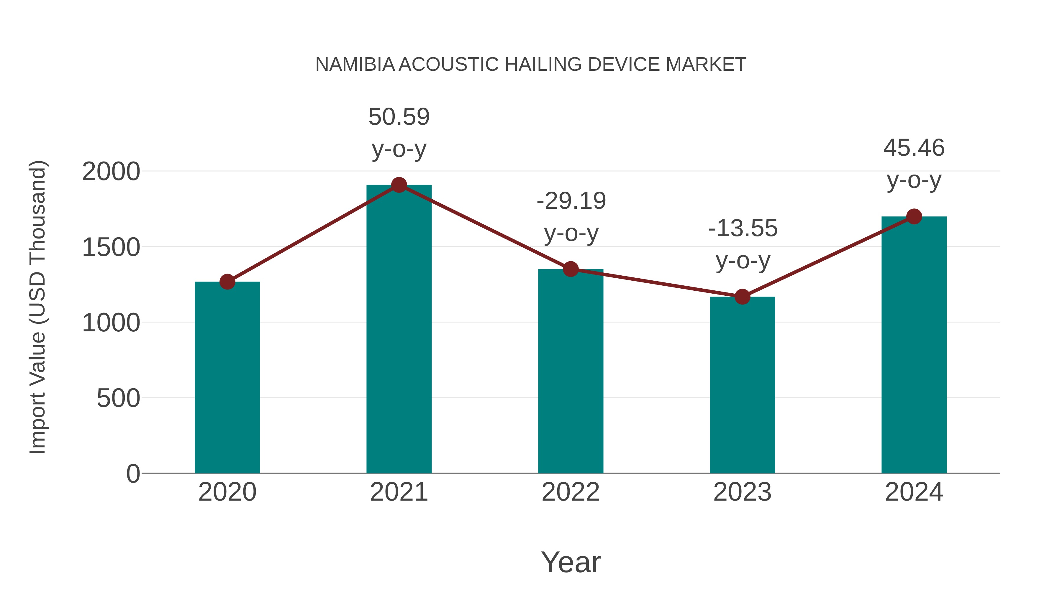  Namibia Acoustic Hailing Device Market: Import Trend Analysis