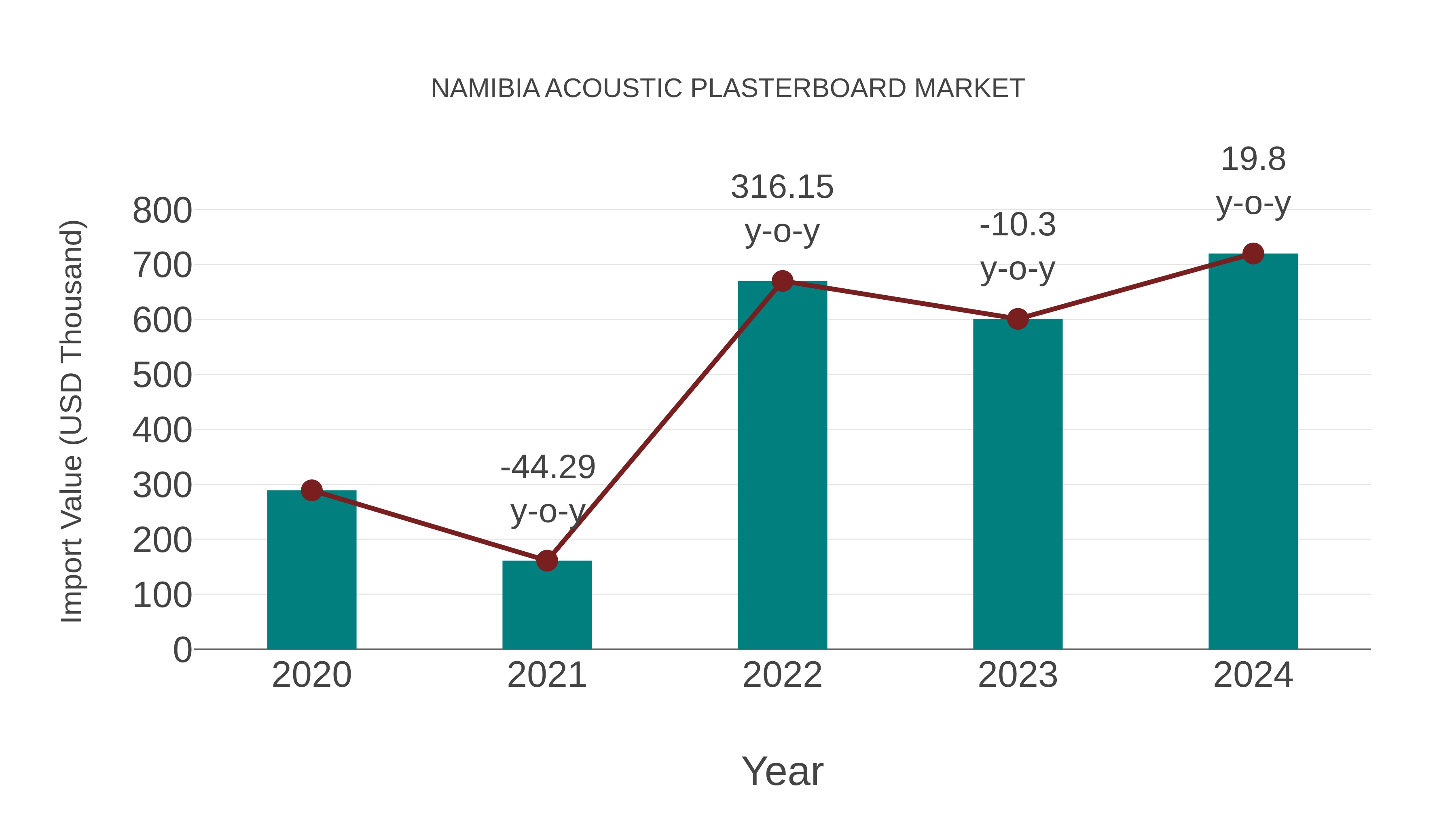  Namibia Acoustic Plasterboard Market: Import Trend Analysis