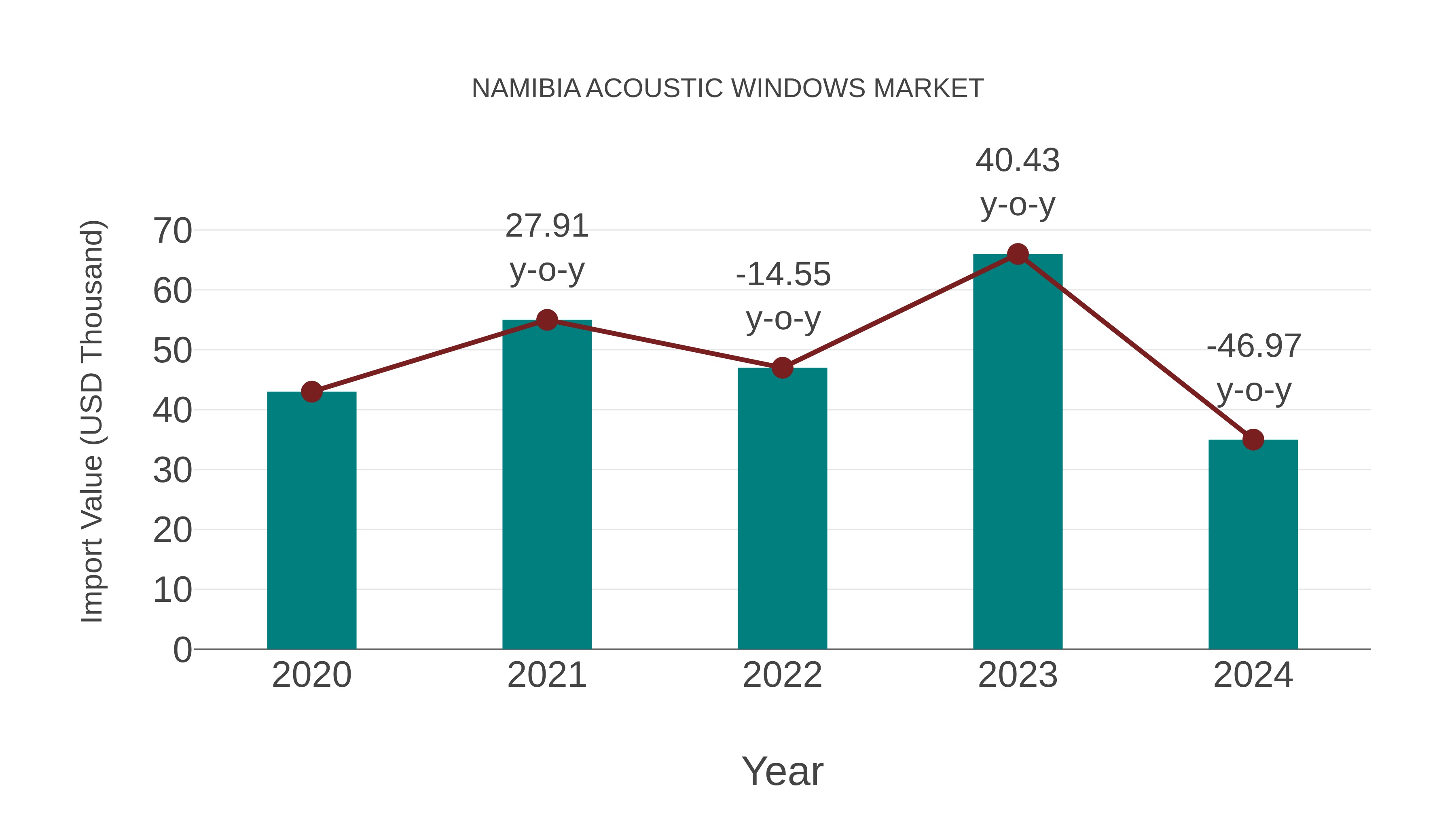  Namibia Acoustic Windows Market: Import Trend Analysis