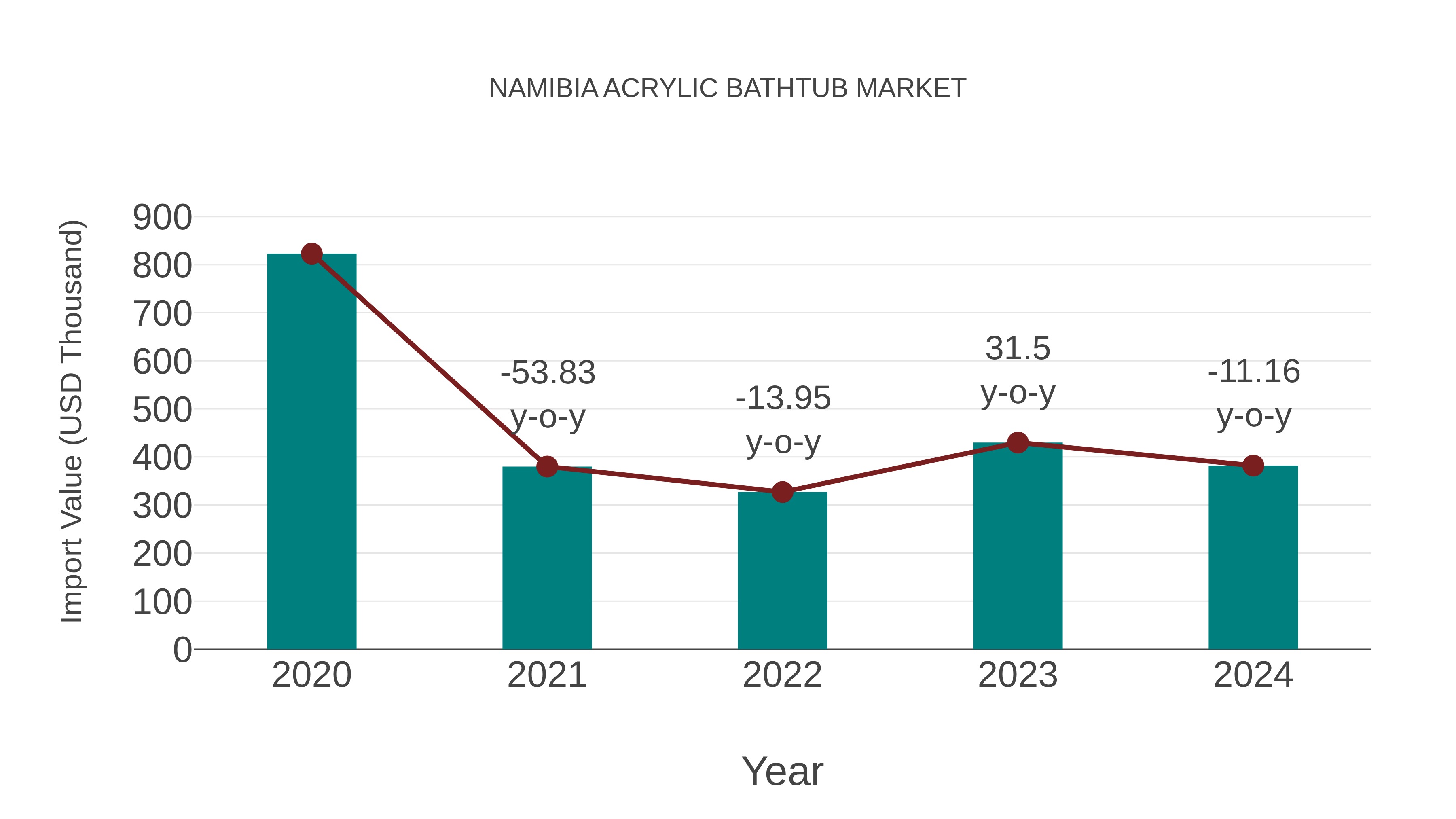 Namibia Acrylic Bathtub Market: Import Trend Analysis