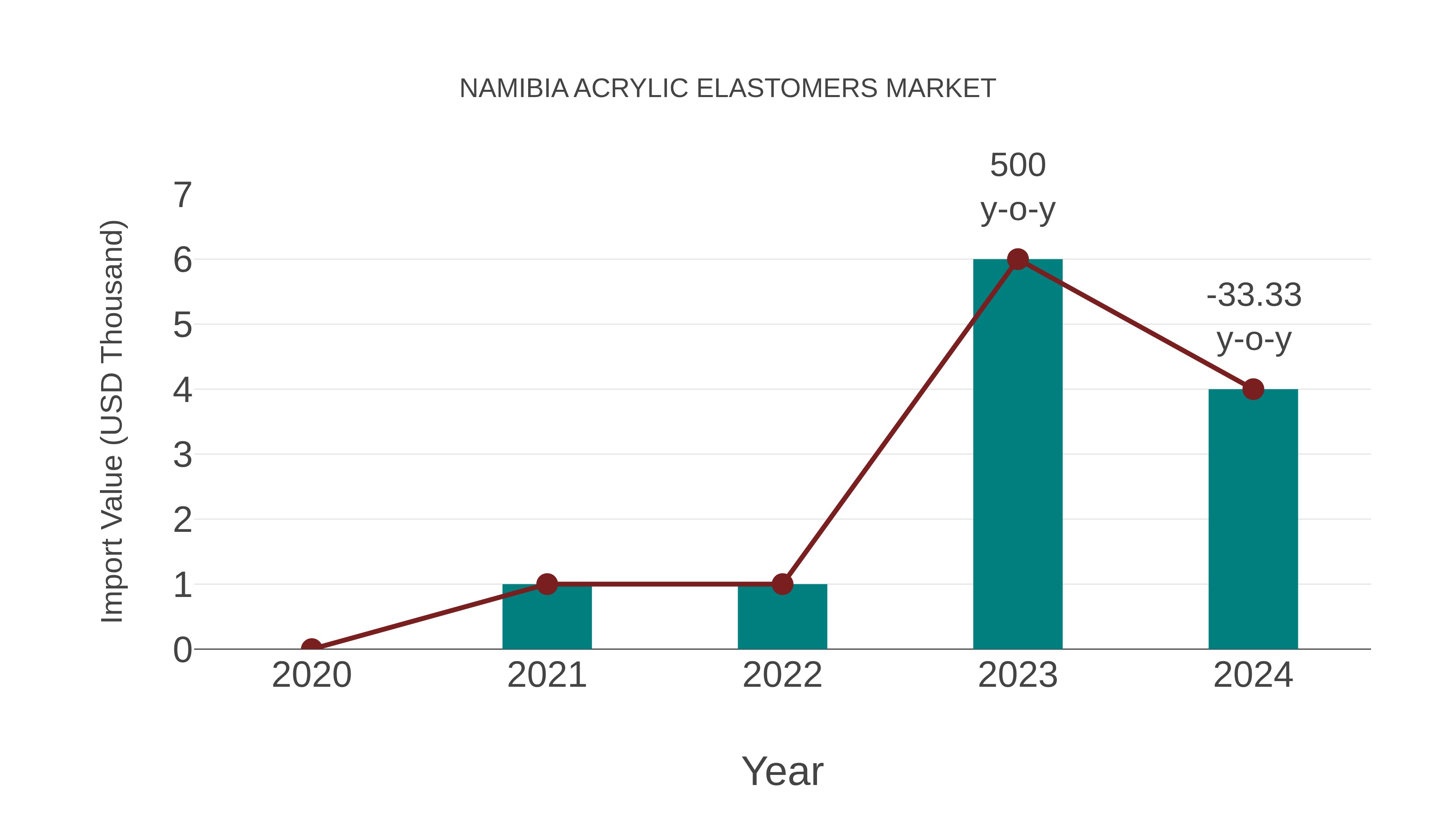  Namibia Acrylic Elastomers Market: Import Trend Analysis