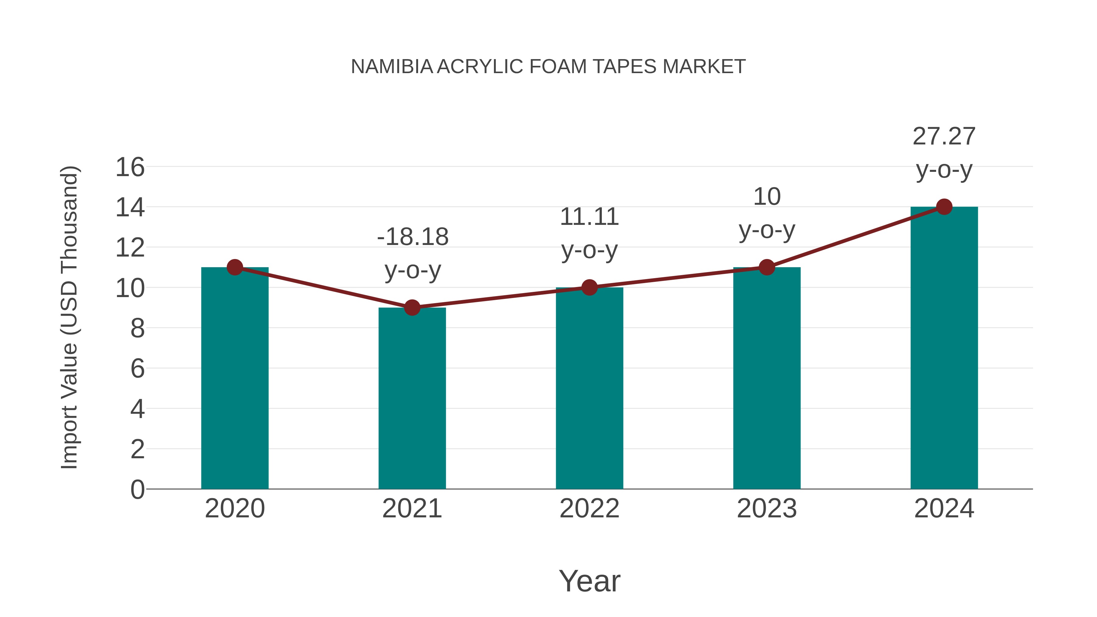  Namibia Acrylic Foam Tapes Market: Import Trend Analysis