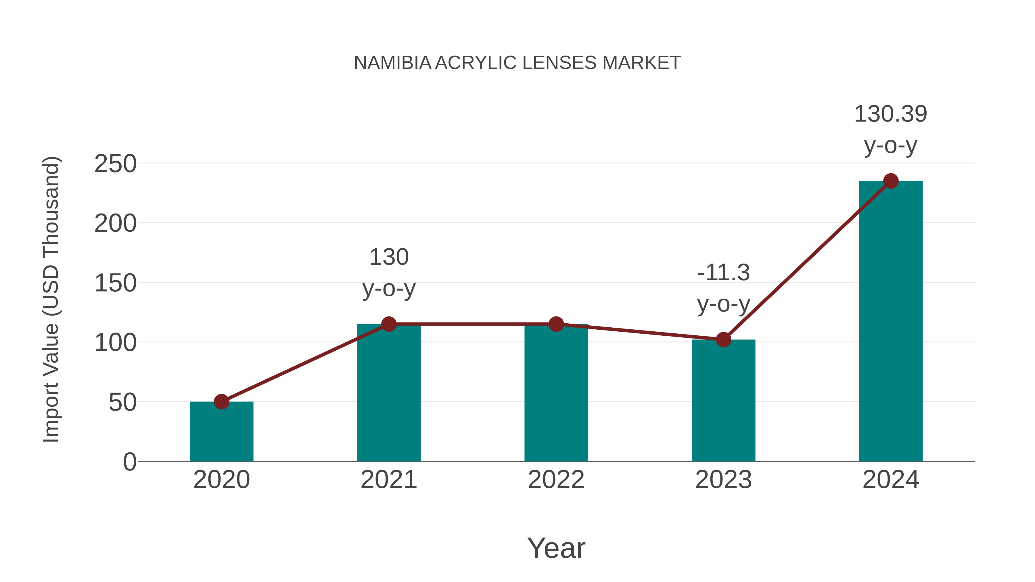  Namibia Acrylic Lenses Market: Import Trend Analysis