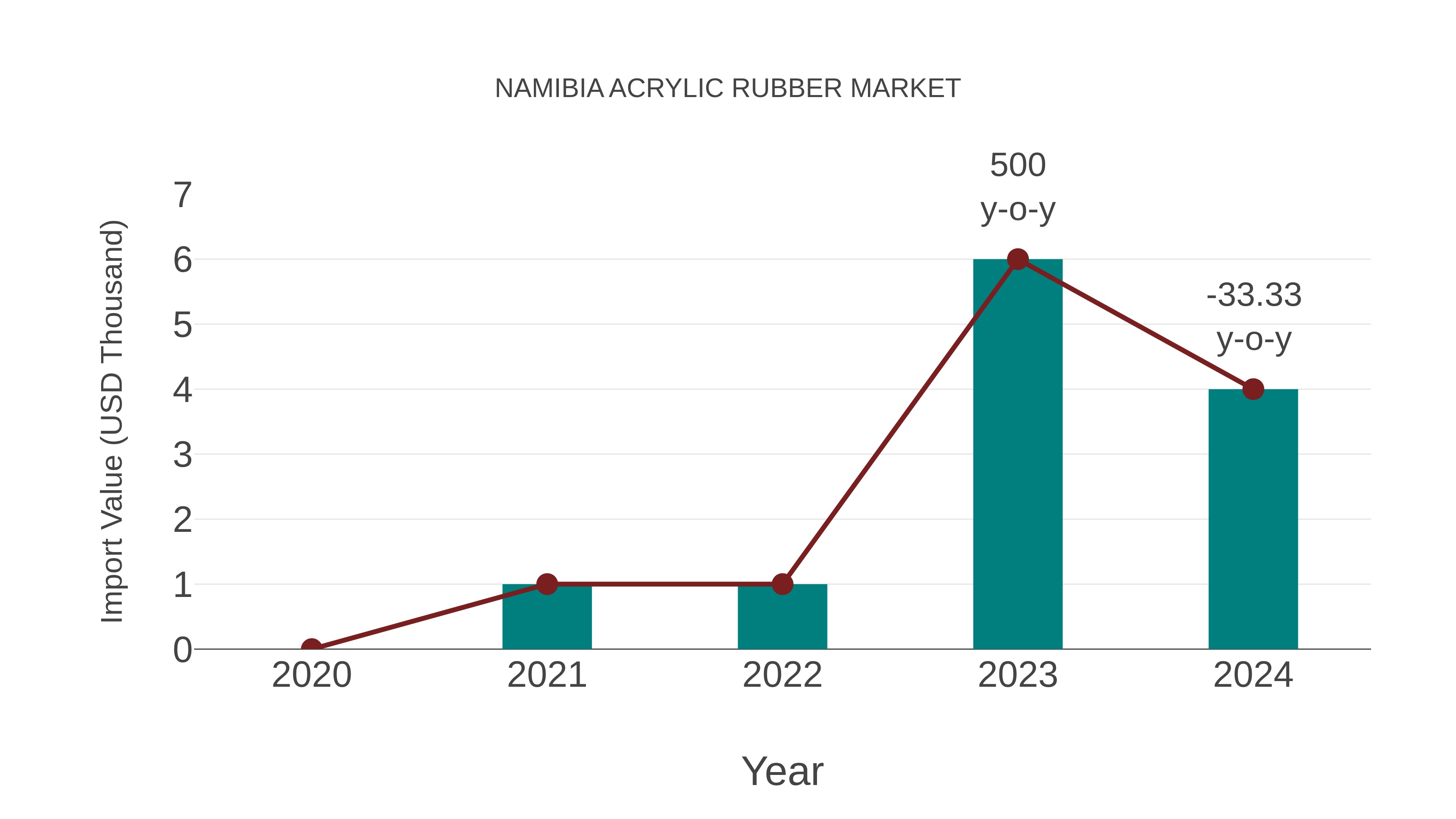  Namibia Acrylic Rubber Market: Import Trend Analysis
