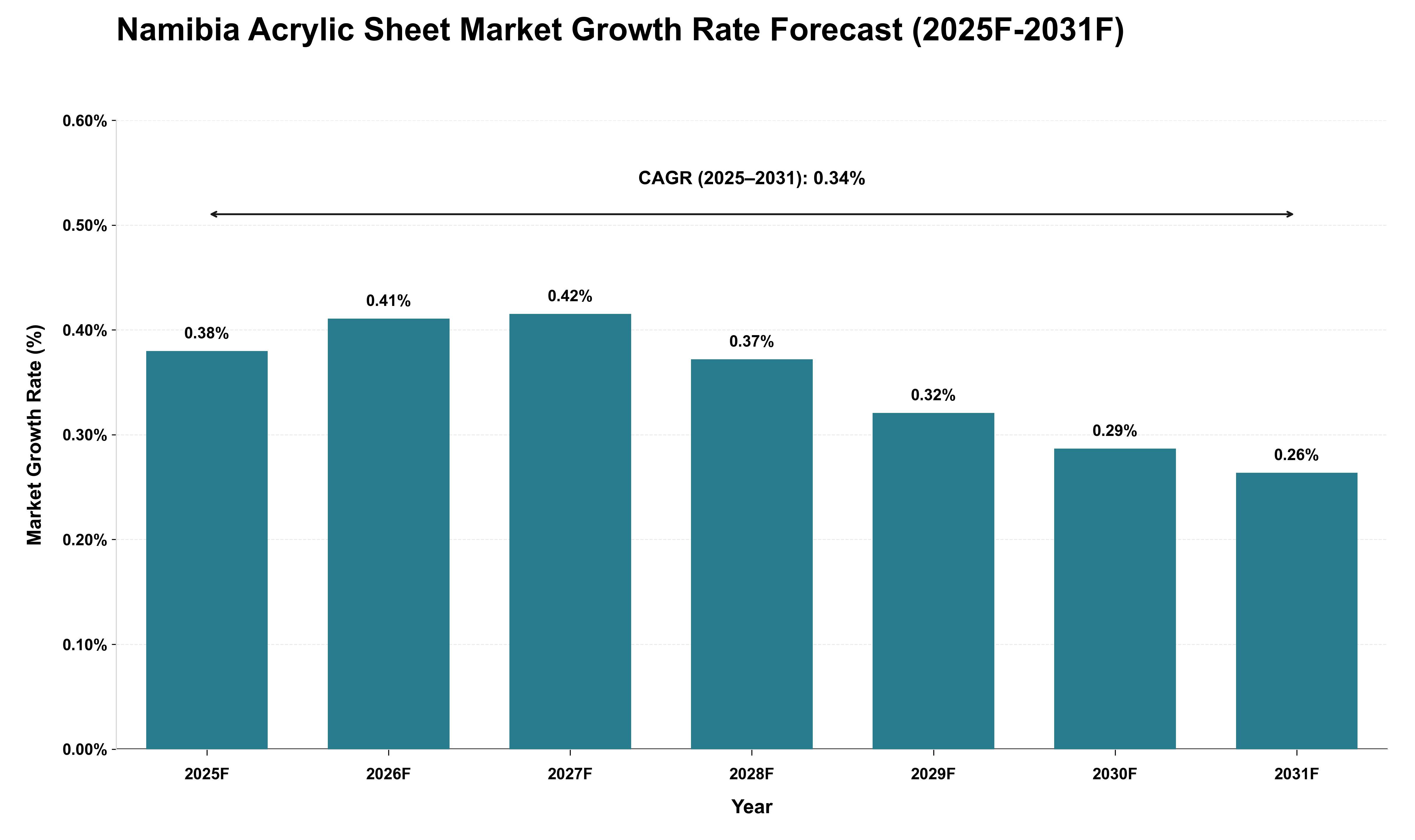 Namibia Acrylic Sheet Market Growth Rate Analysis (2025 - 2031)