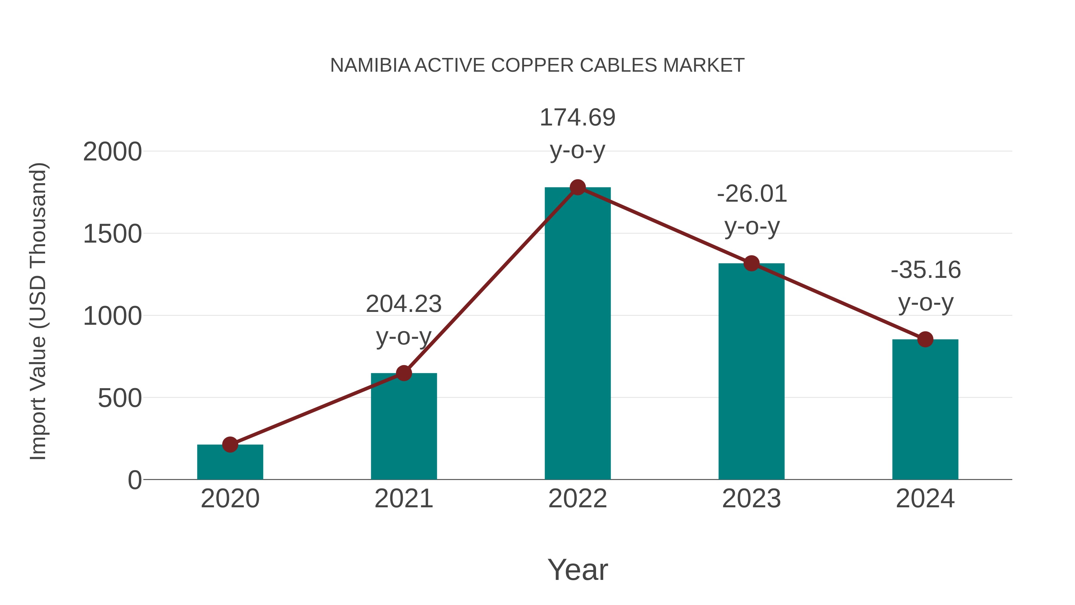  Namibia Active Copper Cables Market: Import Trend Analysis