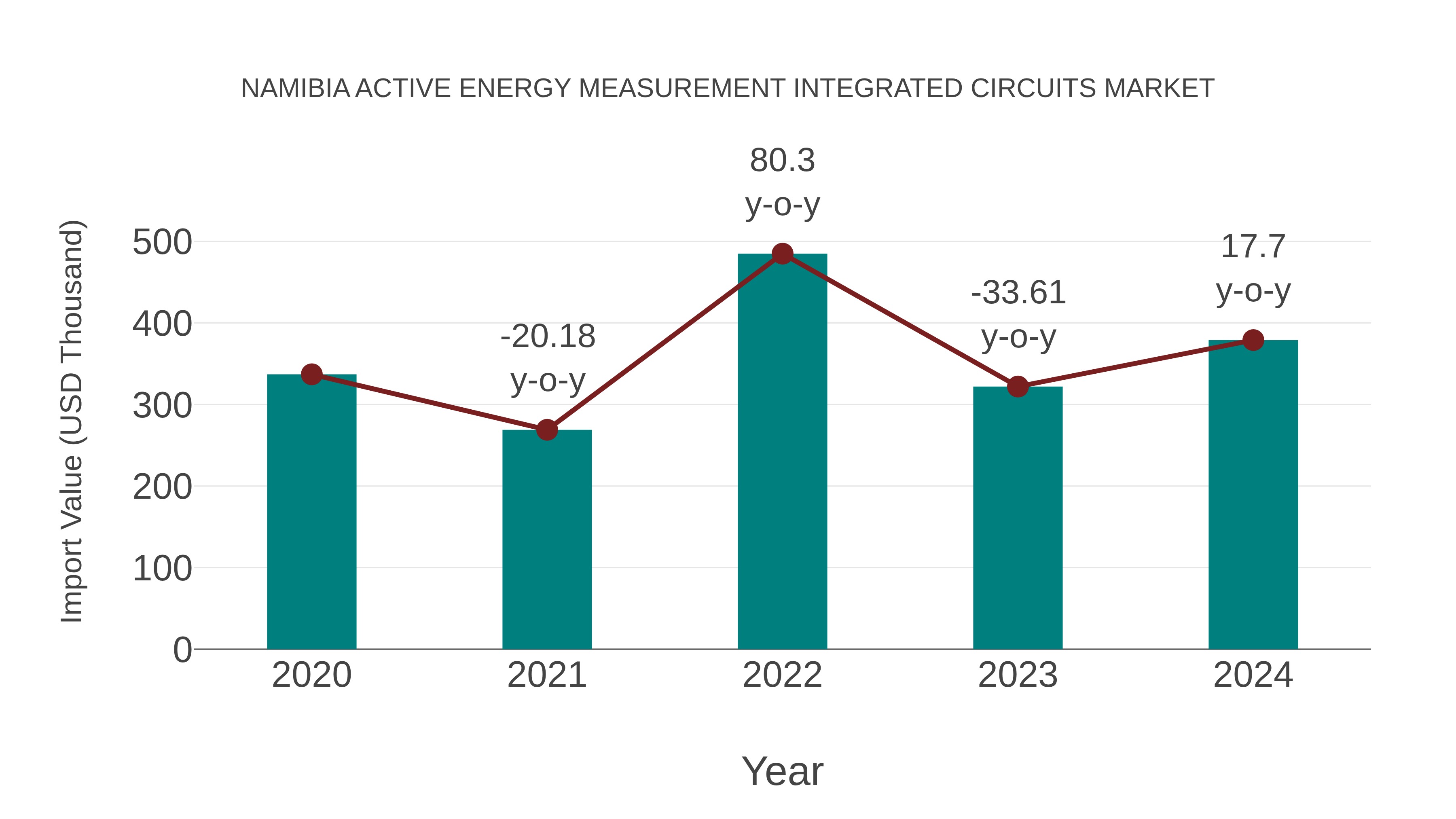  Namibia Active Energy Measurement Integrated Circuits Market: Import Trend Analysis