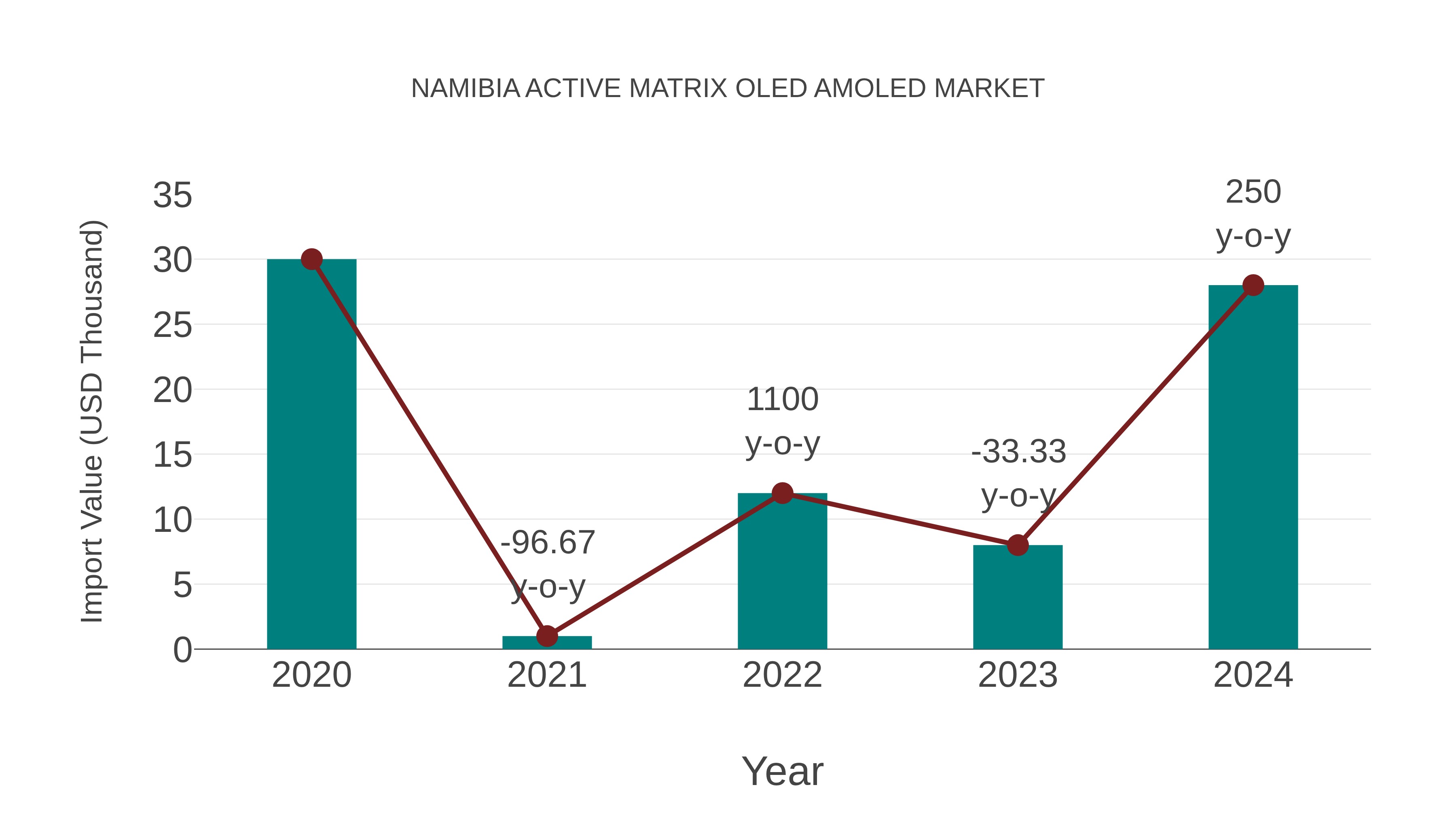  Namibia Active Matrix Oled Amoled Market: Import Trend Analysis
