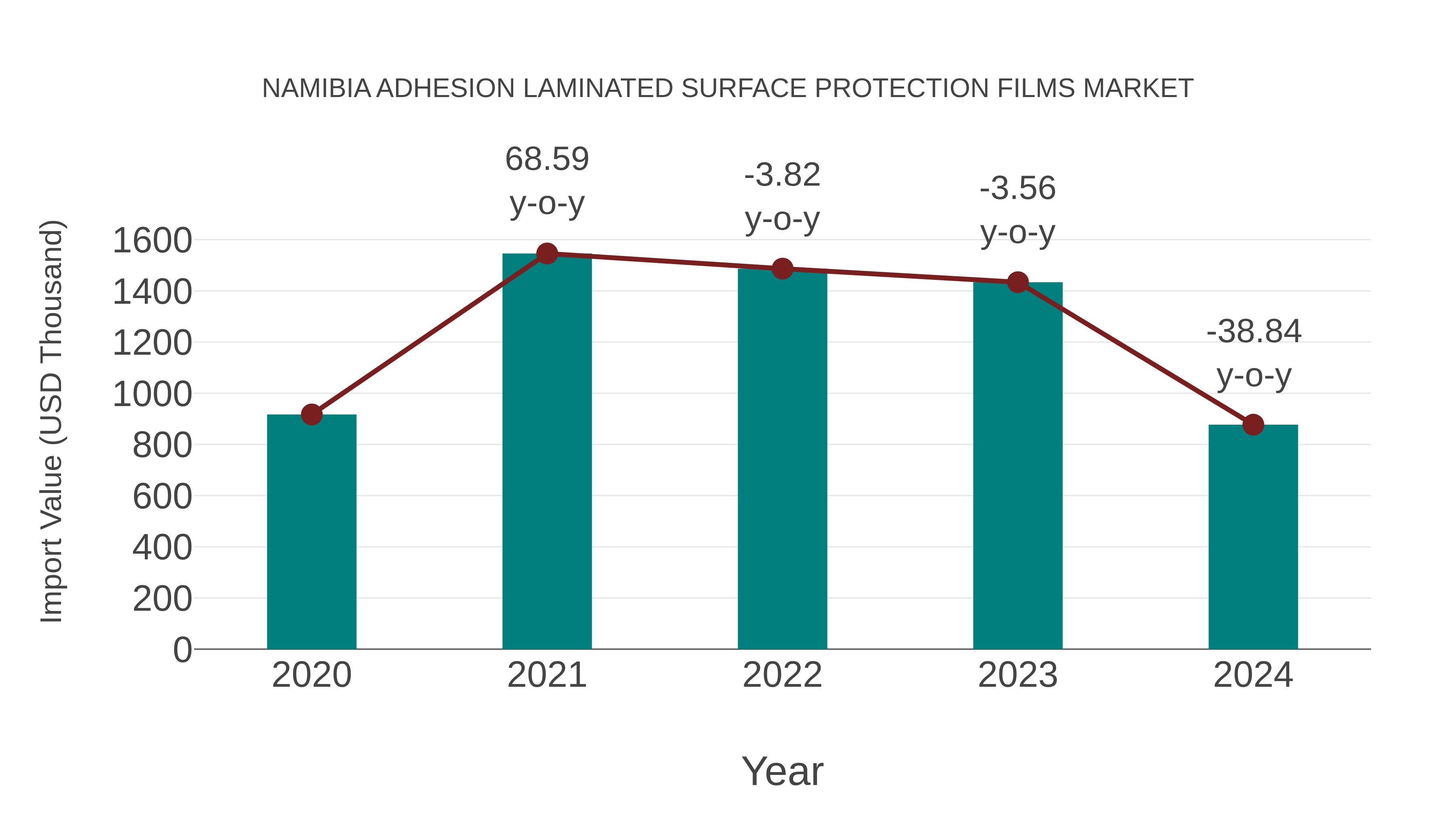  Namibia Adhesion Laminated Surface Protection Films Market: Import Trend Analysis