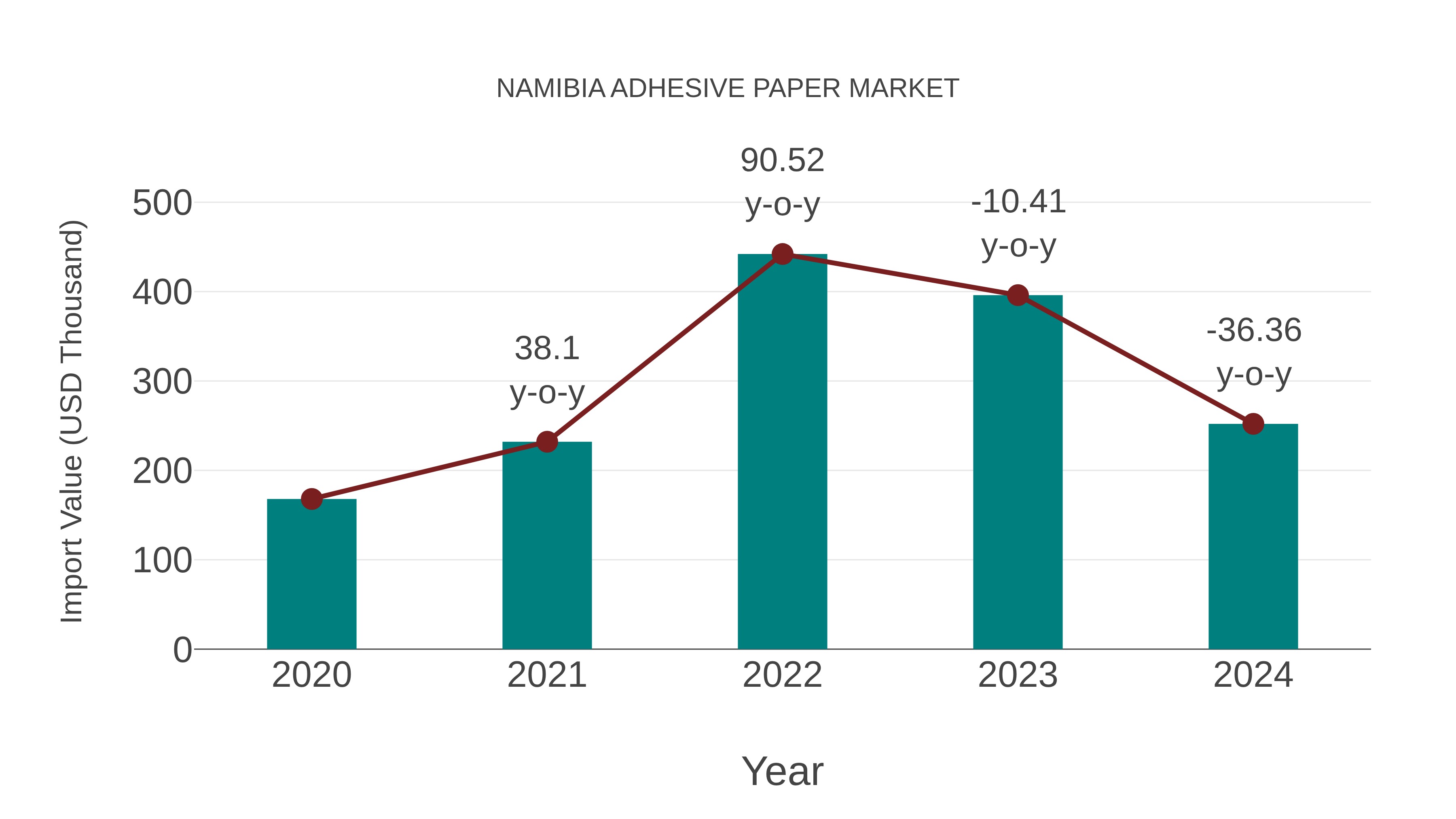  Namibia Adhesive Paper Market: Import Trend Analysis