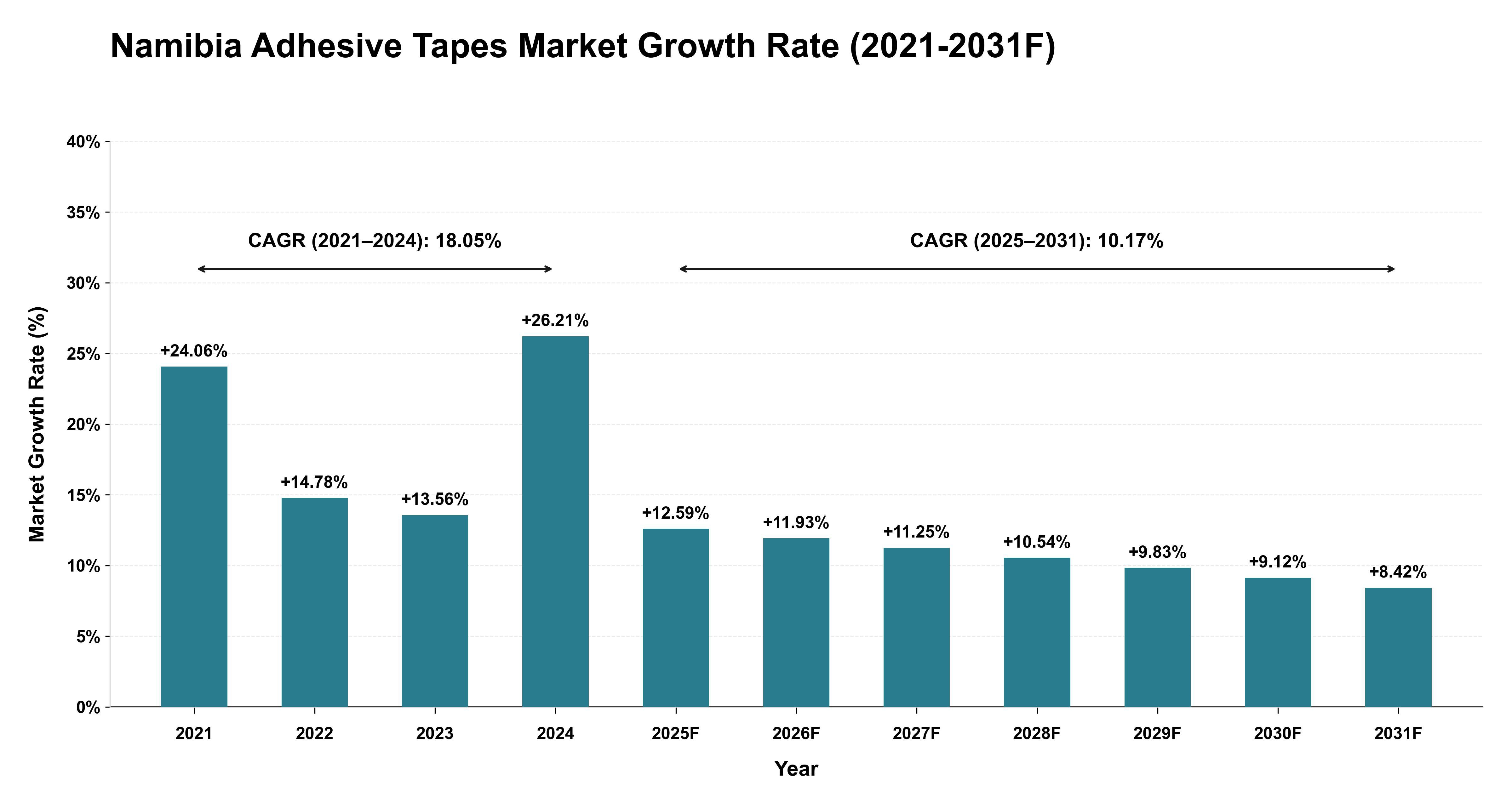 Namibia Adhesive Tapes Market Year-wise Growth Rate (2021-2031F)