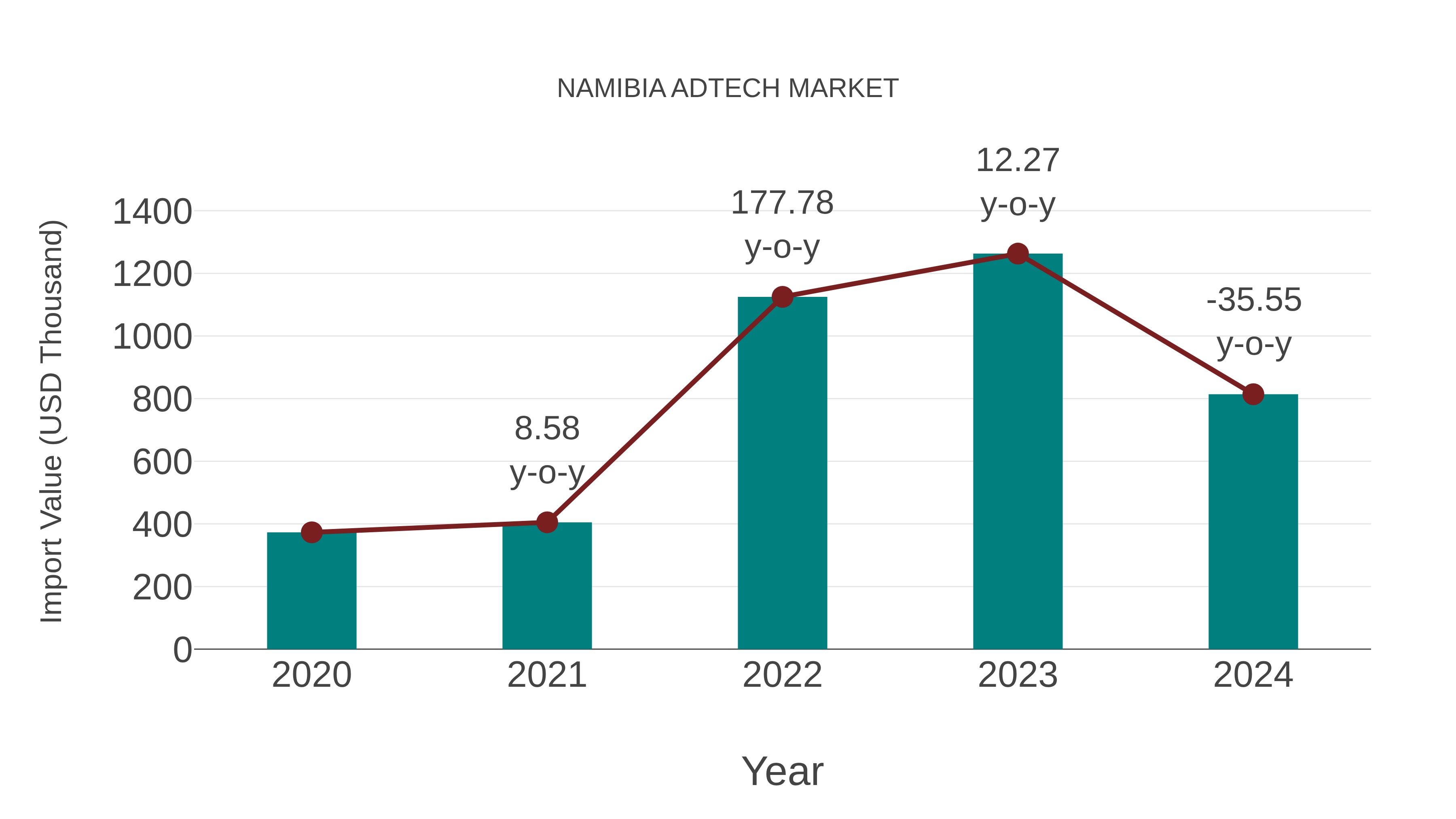  Namibia Adtech Market: Import Trend Analysis