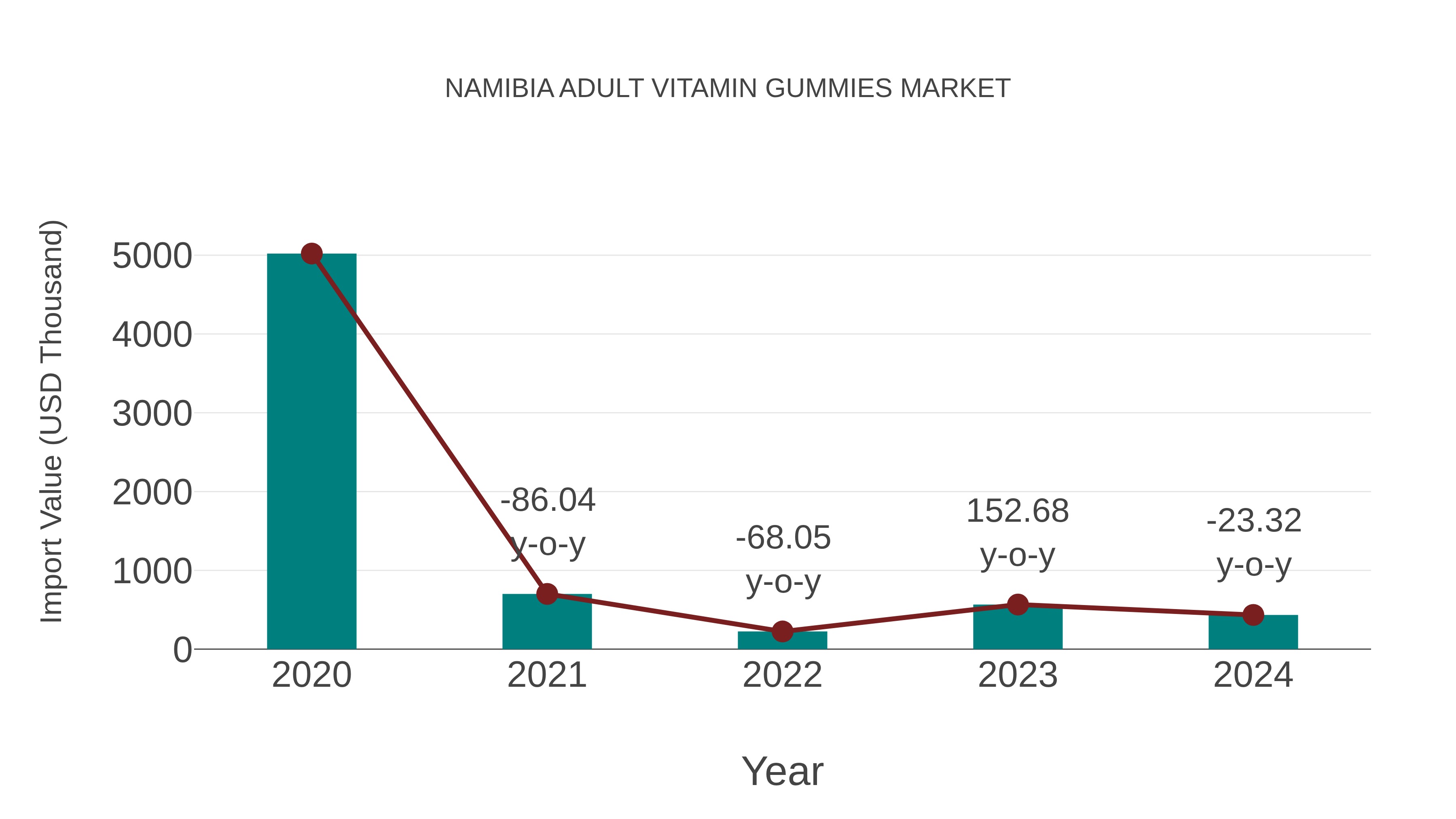  Namibia Adult Vitamin Gummies Market: Import Trend Analysis