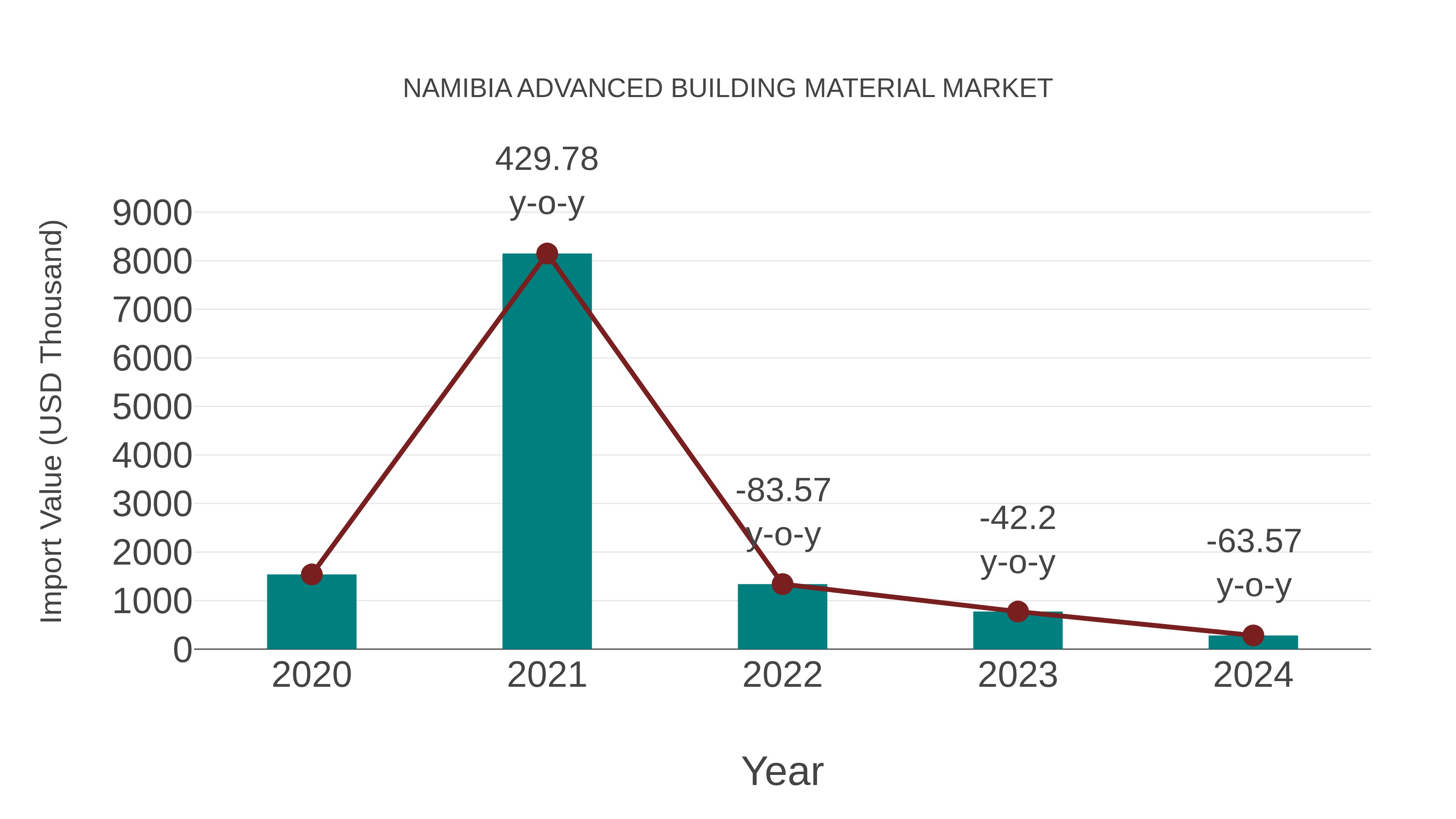  Namibia Advanced Building Material Market: Import Trend Analysis
