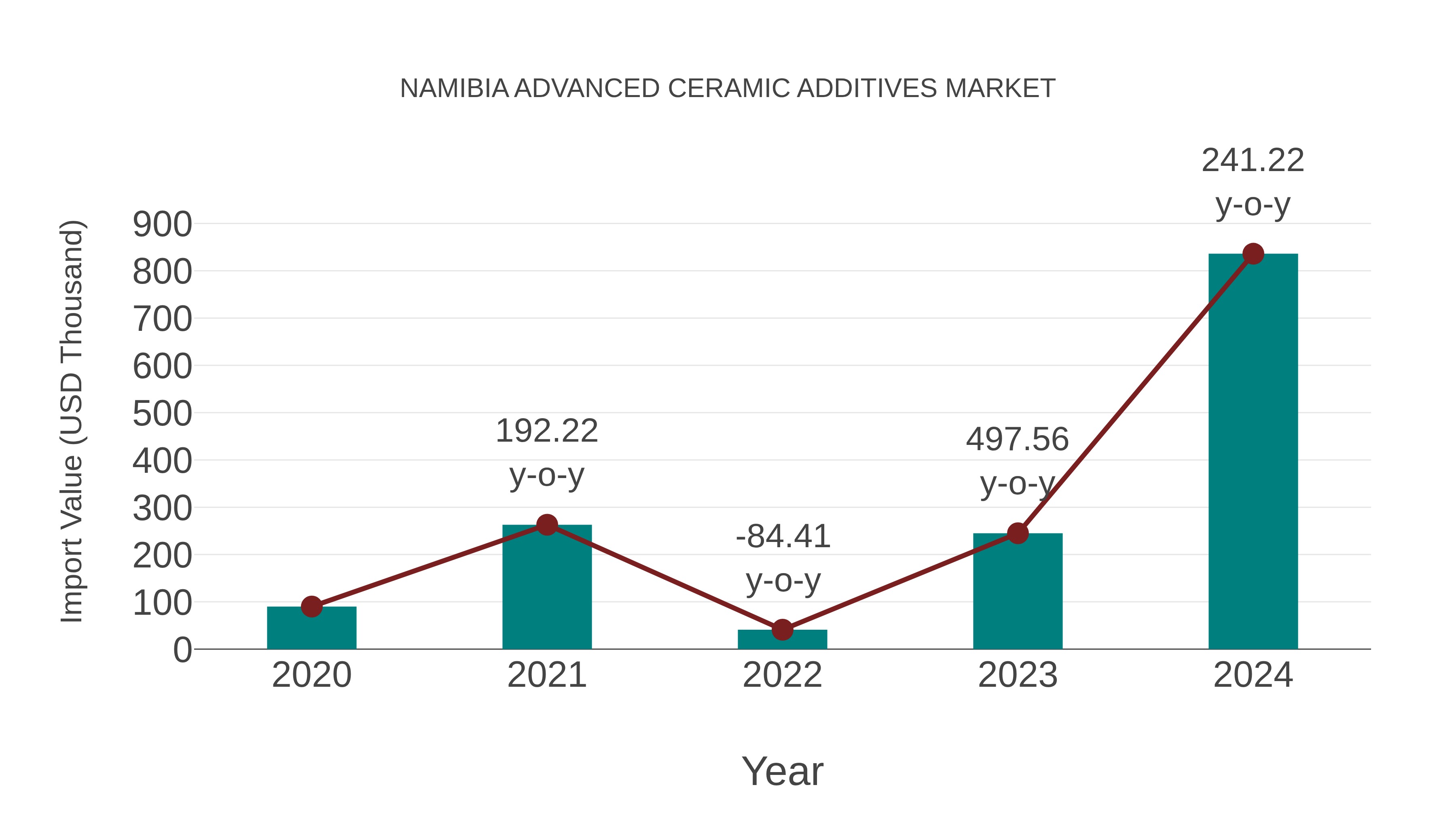  Namibia Advanced Ceramic Additives Market: Import Trend Analysis