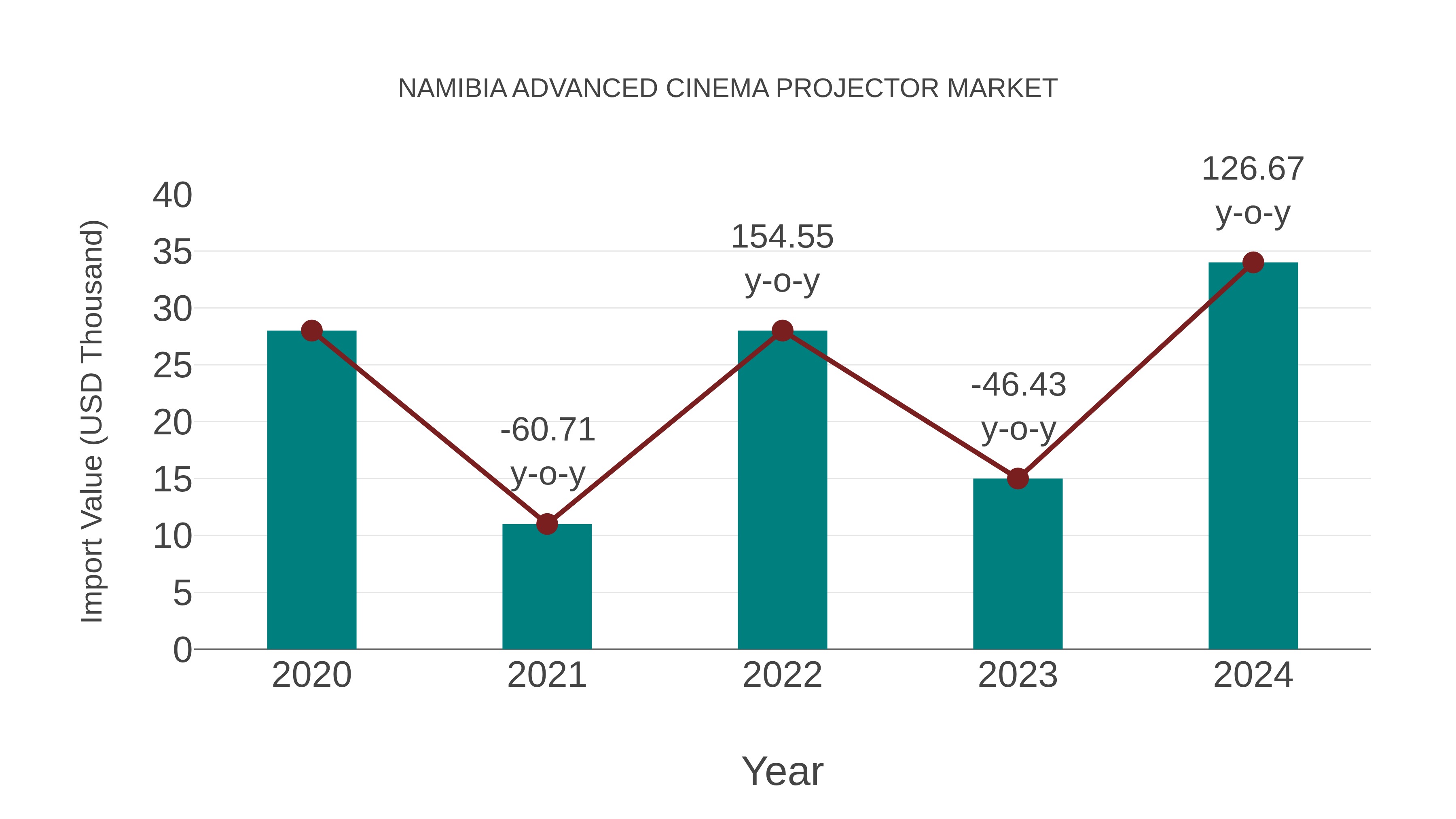  Namibia Advanced Cinema Projector Market: Import Trend Analysis
