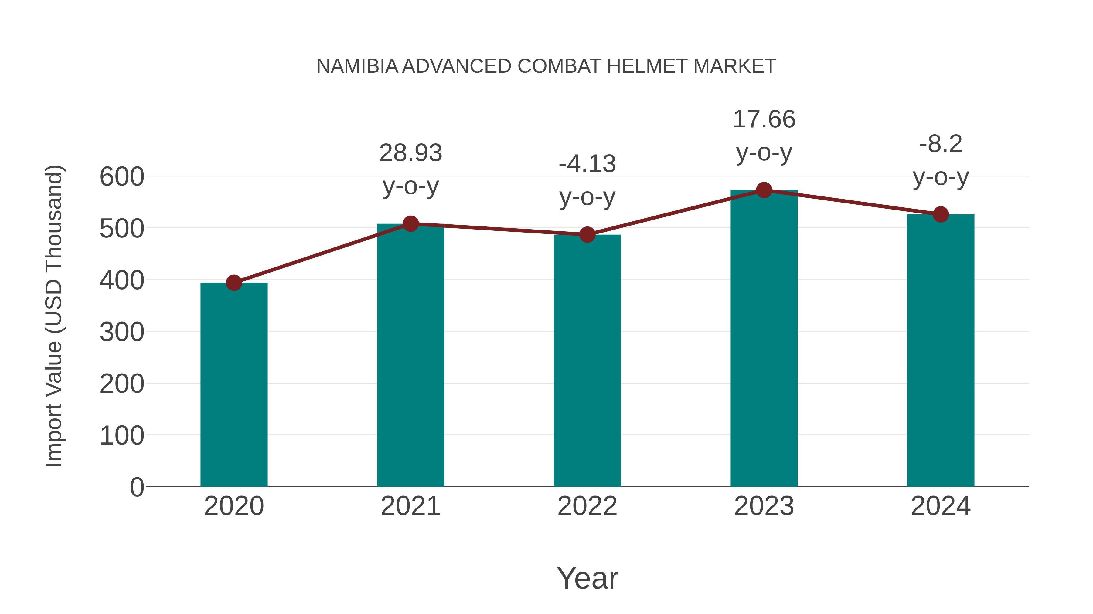  Namibia Advanced Combat Helmet Market: Import Trend Analysis