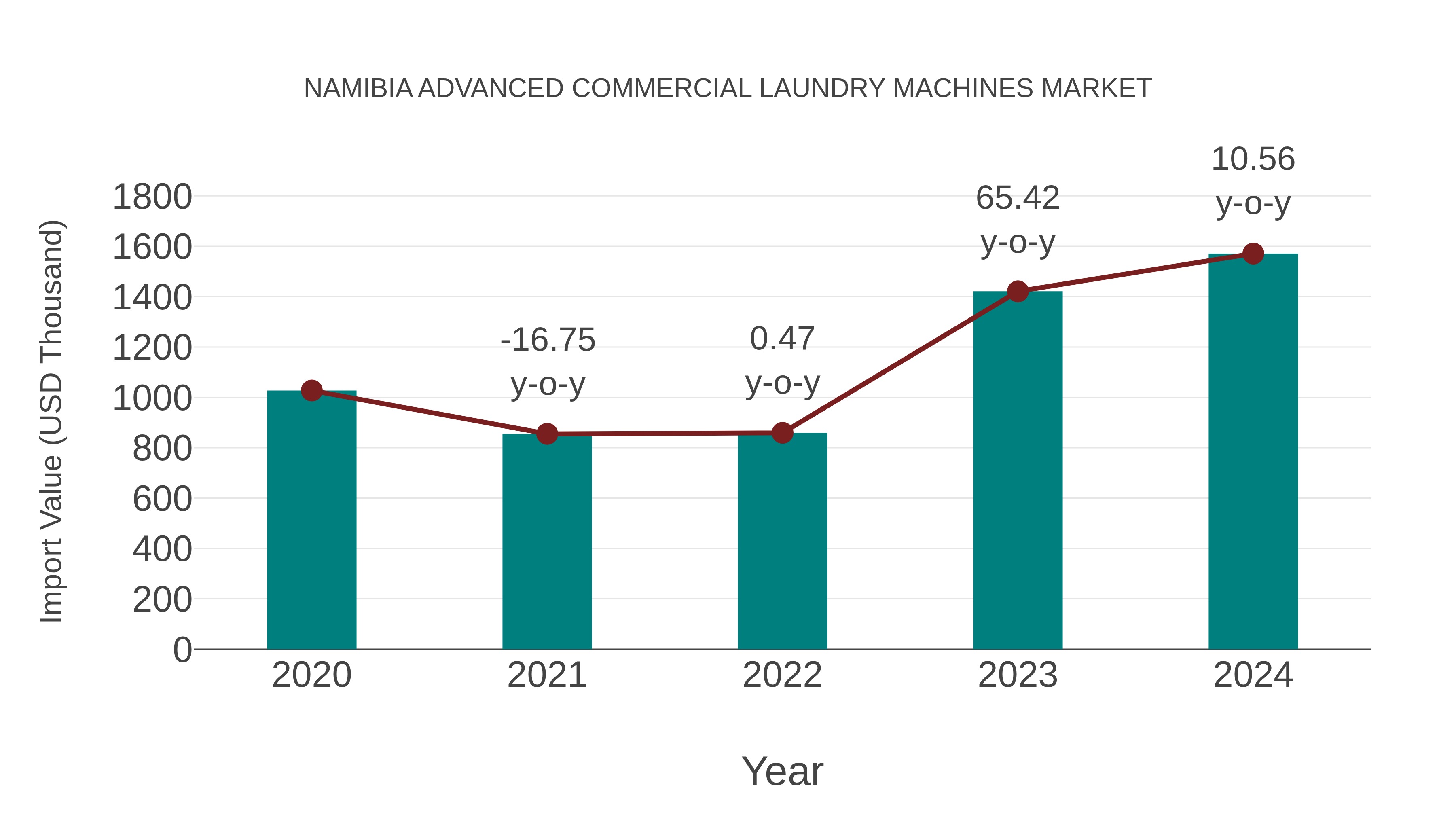  Namibia Advanced Commercial Laundry Machines Market: Import Trend Analysis
