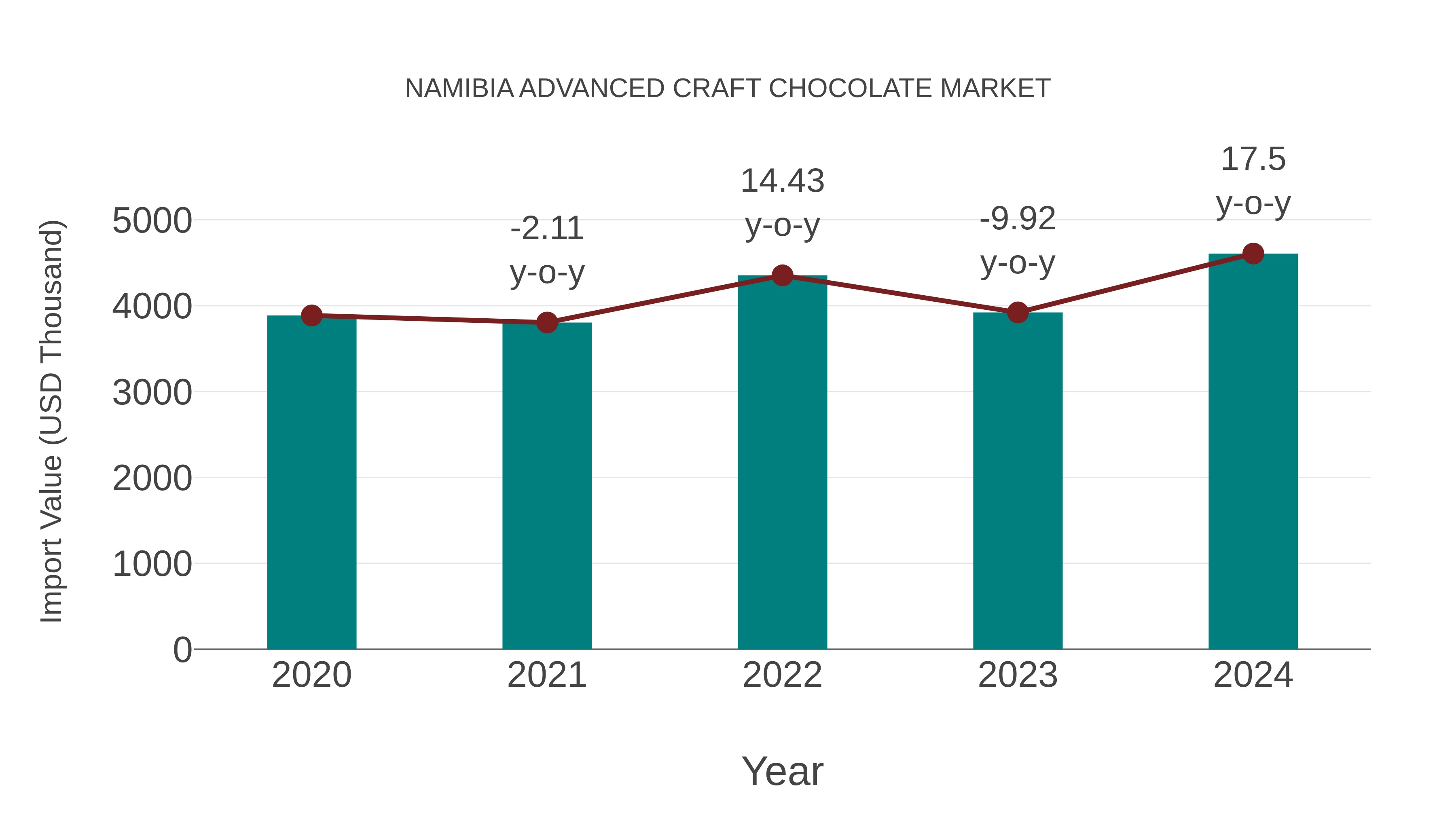 Namibia Advanced Craft Chocolate Market: Import Trend Analysis