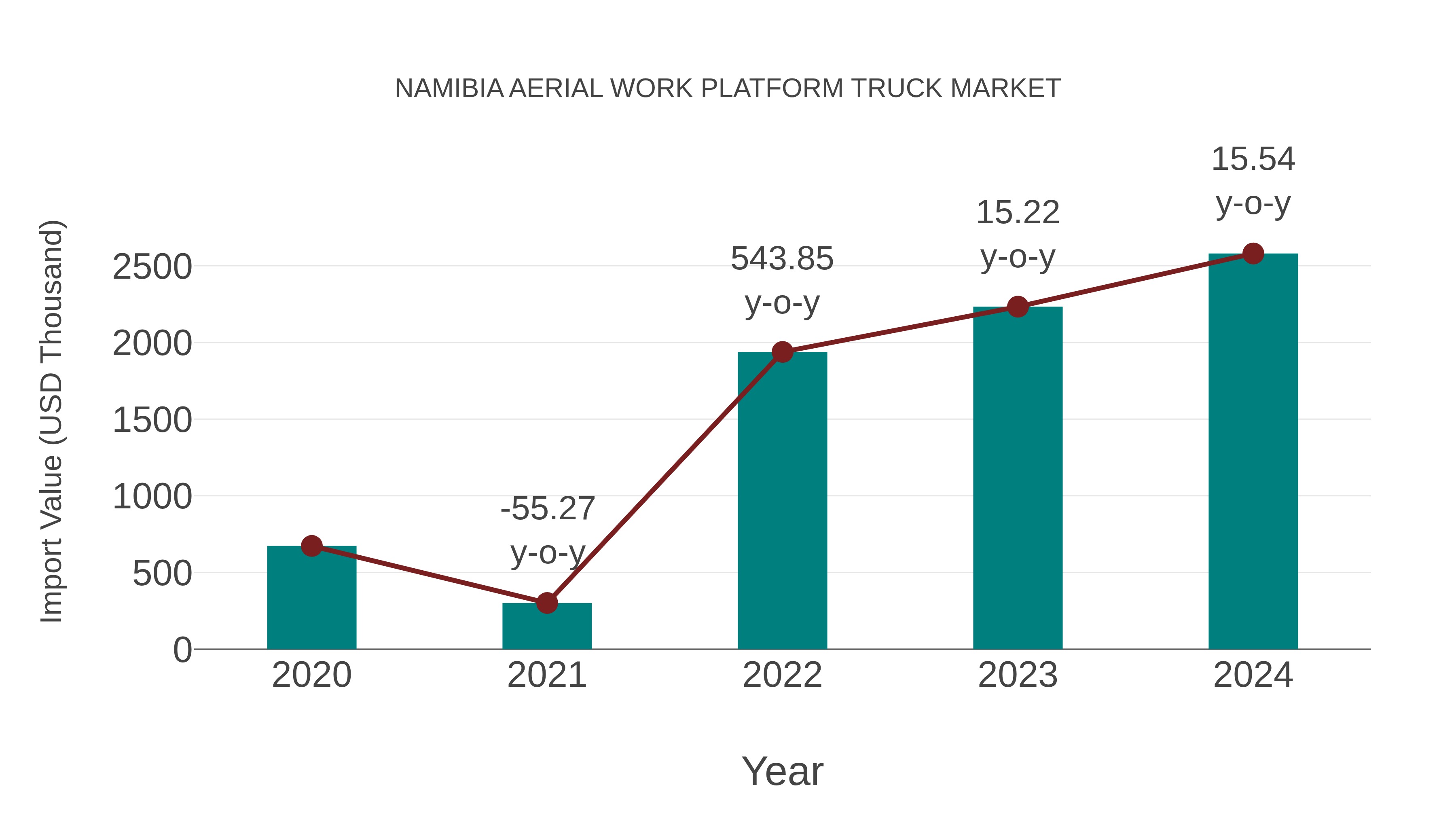 Namibia Aerial Work Platform Truck Market: Import Trend Analysis