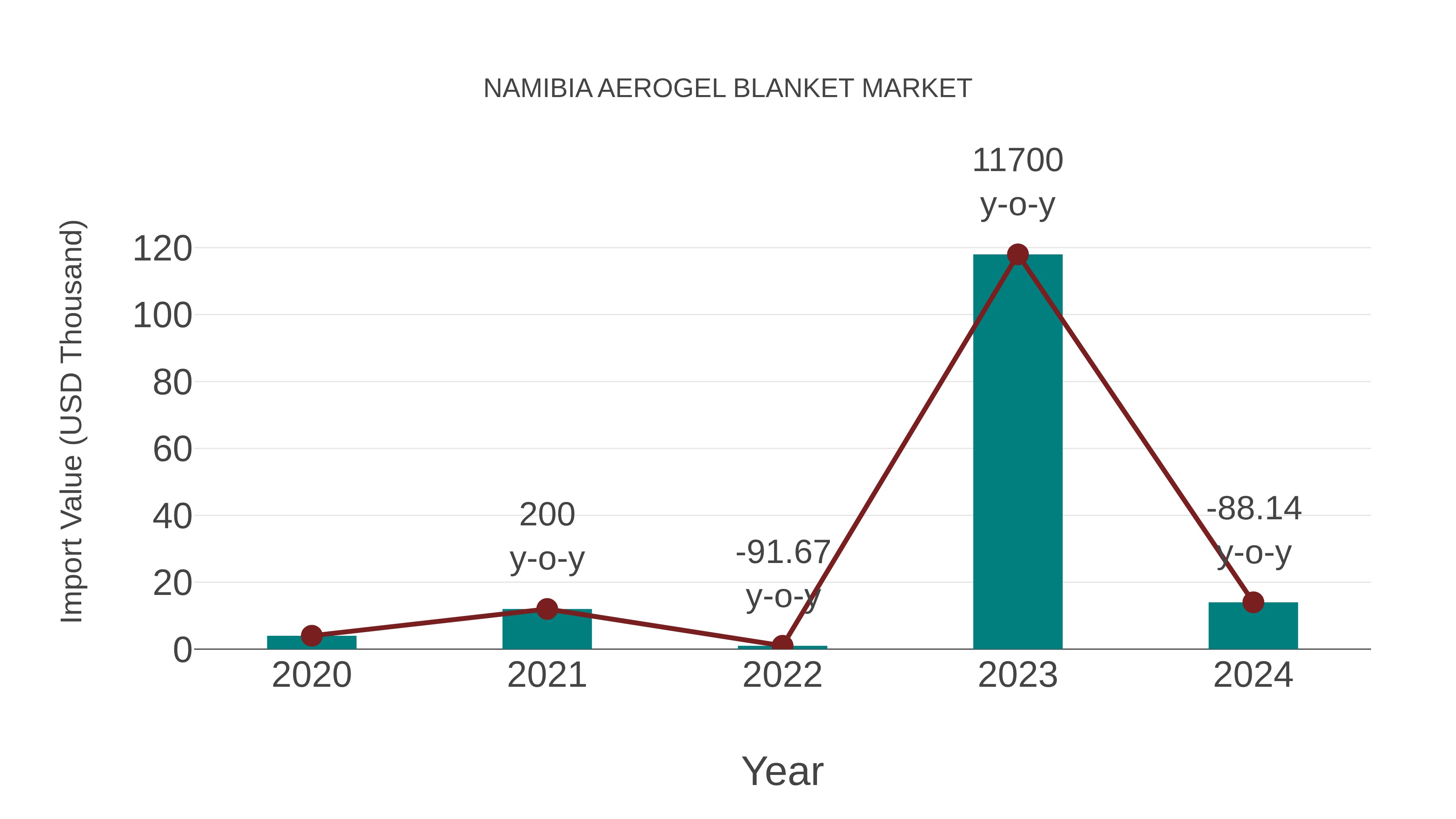  Namibia Aerogel Blanket Market: Import Trend Analysis