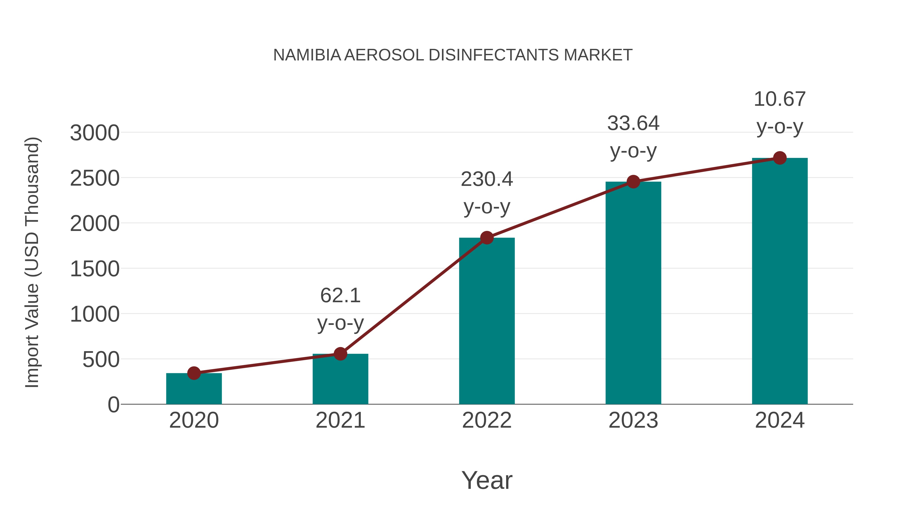 Namibia Aerosol Disinfectants Market: Import Trend Analysis