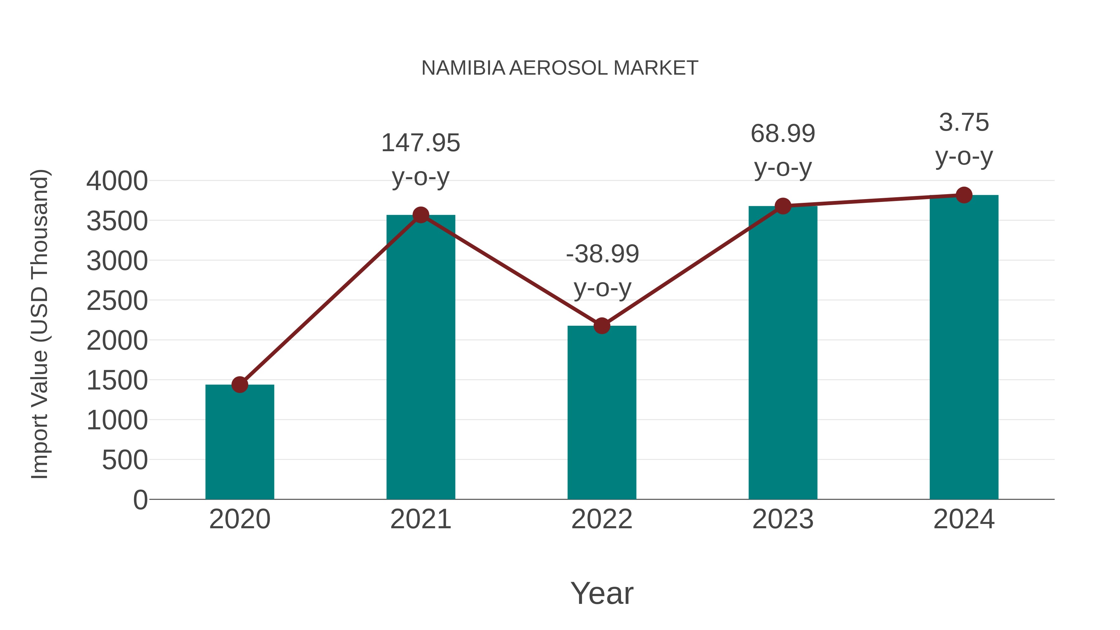  Namibia Aerosol Market: Import Trend Analysis