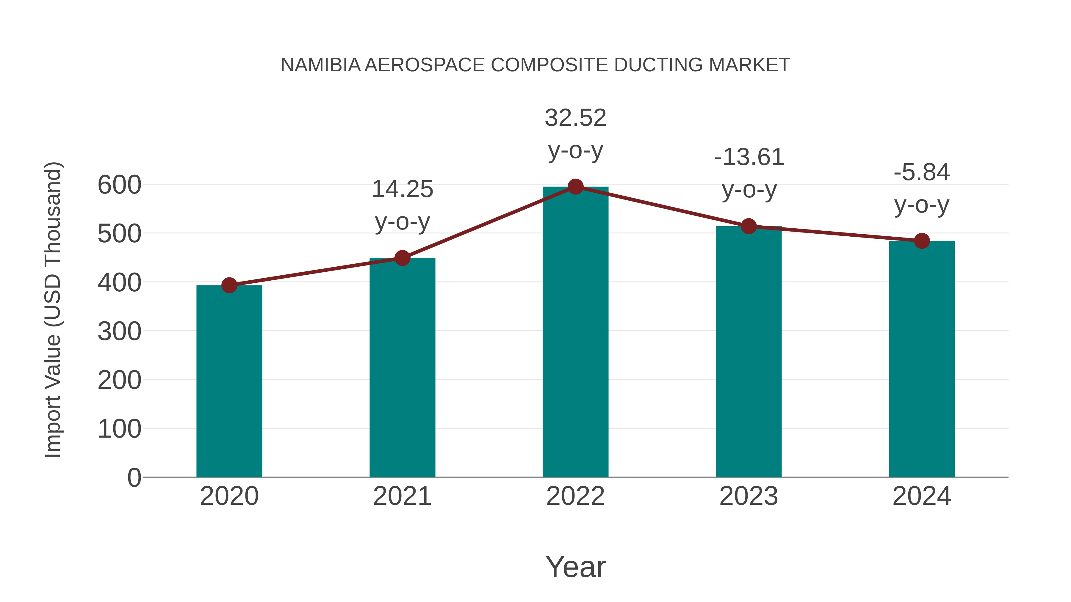  Namibia Aerospace Composite Ducting Market: Import Trend Analysis