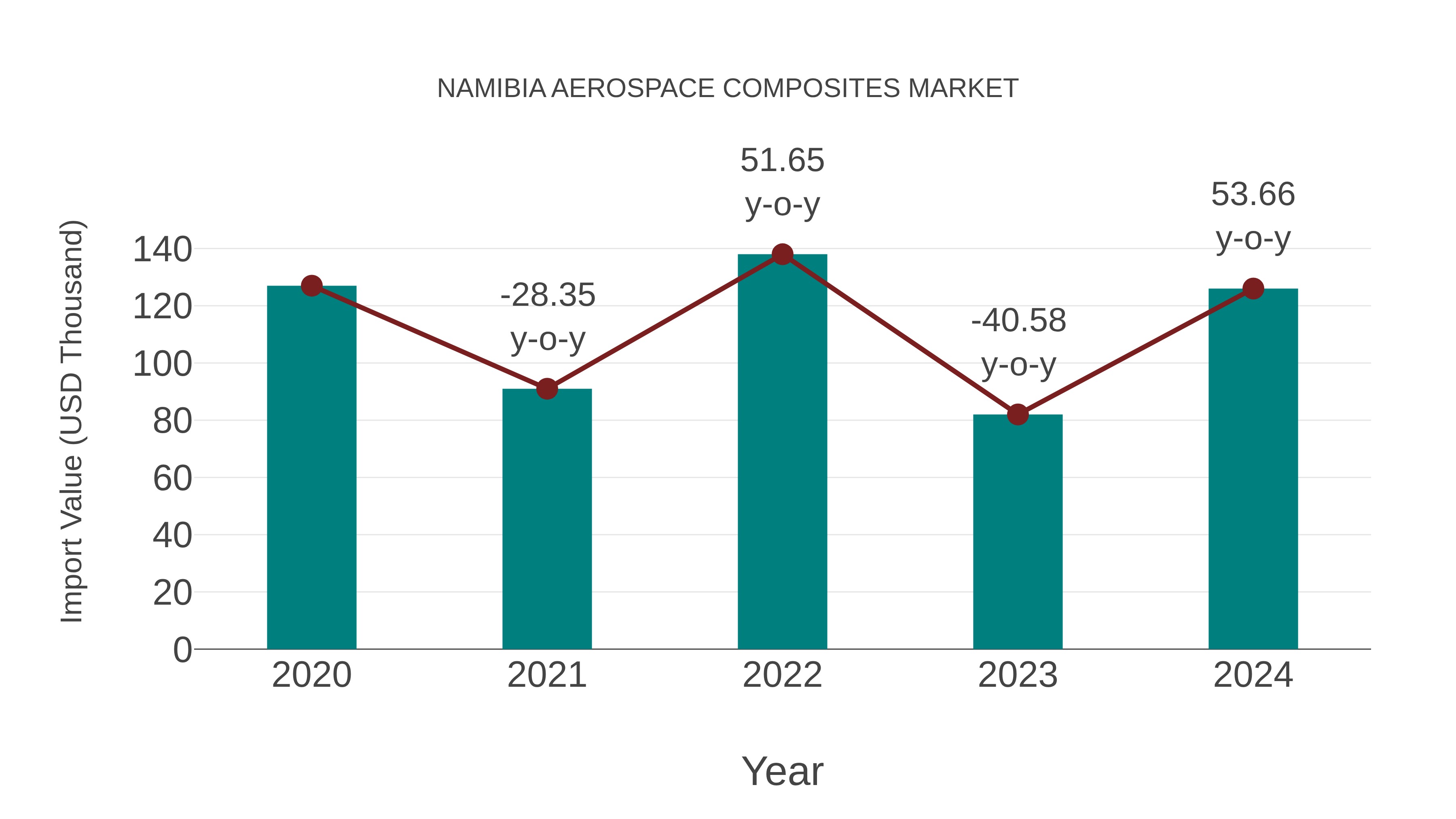  Namibia Aerospace Composites Market: Import Trend Analysis