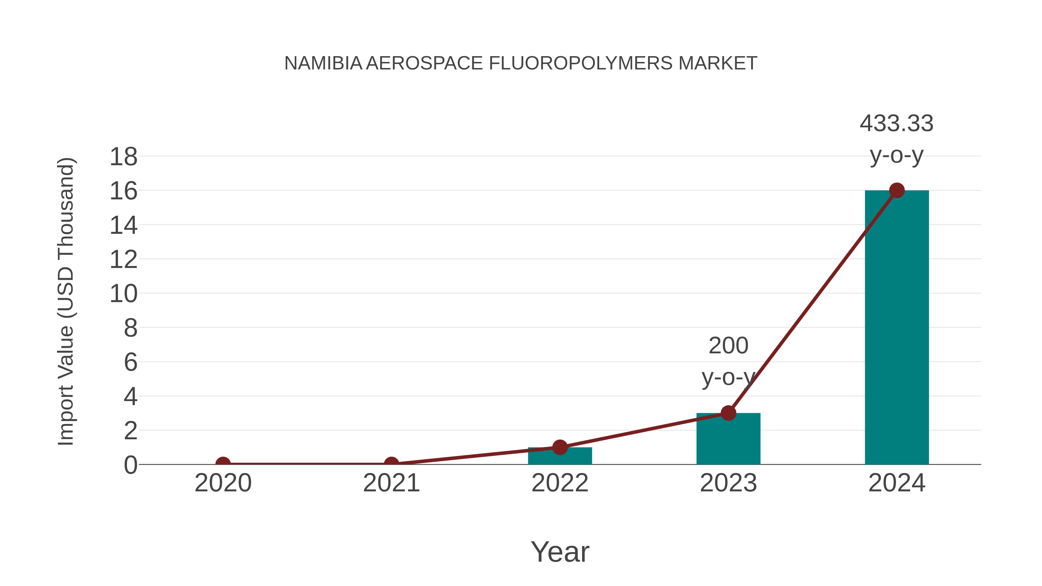  Namibia Aerospace Fluoropolymers Market: Import Trend Analysis