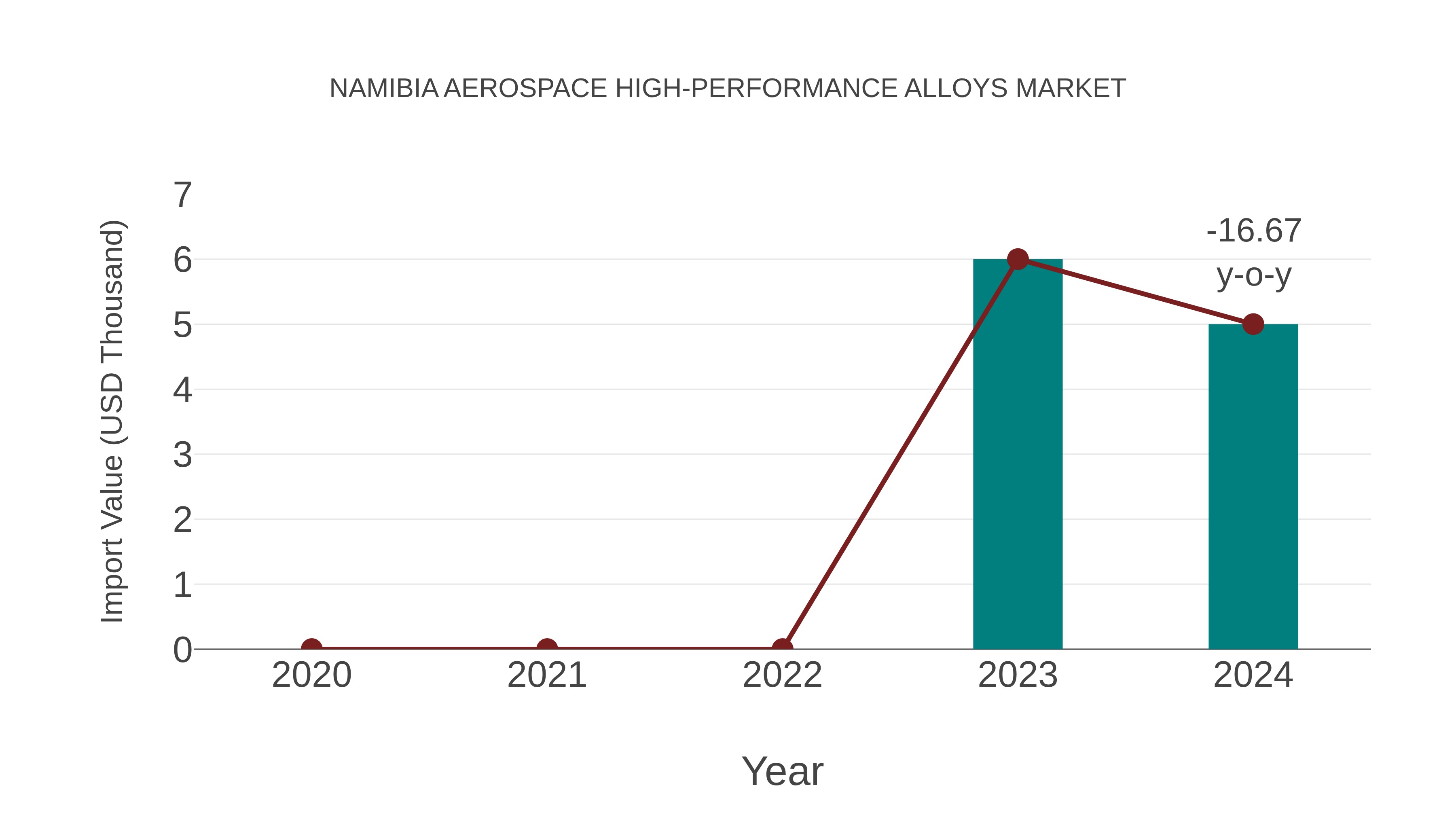 Namibia Aerospace High-performance Alloys Market: Import Trend Analysis