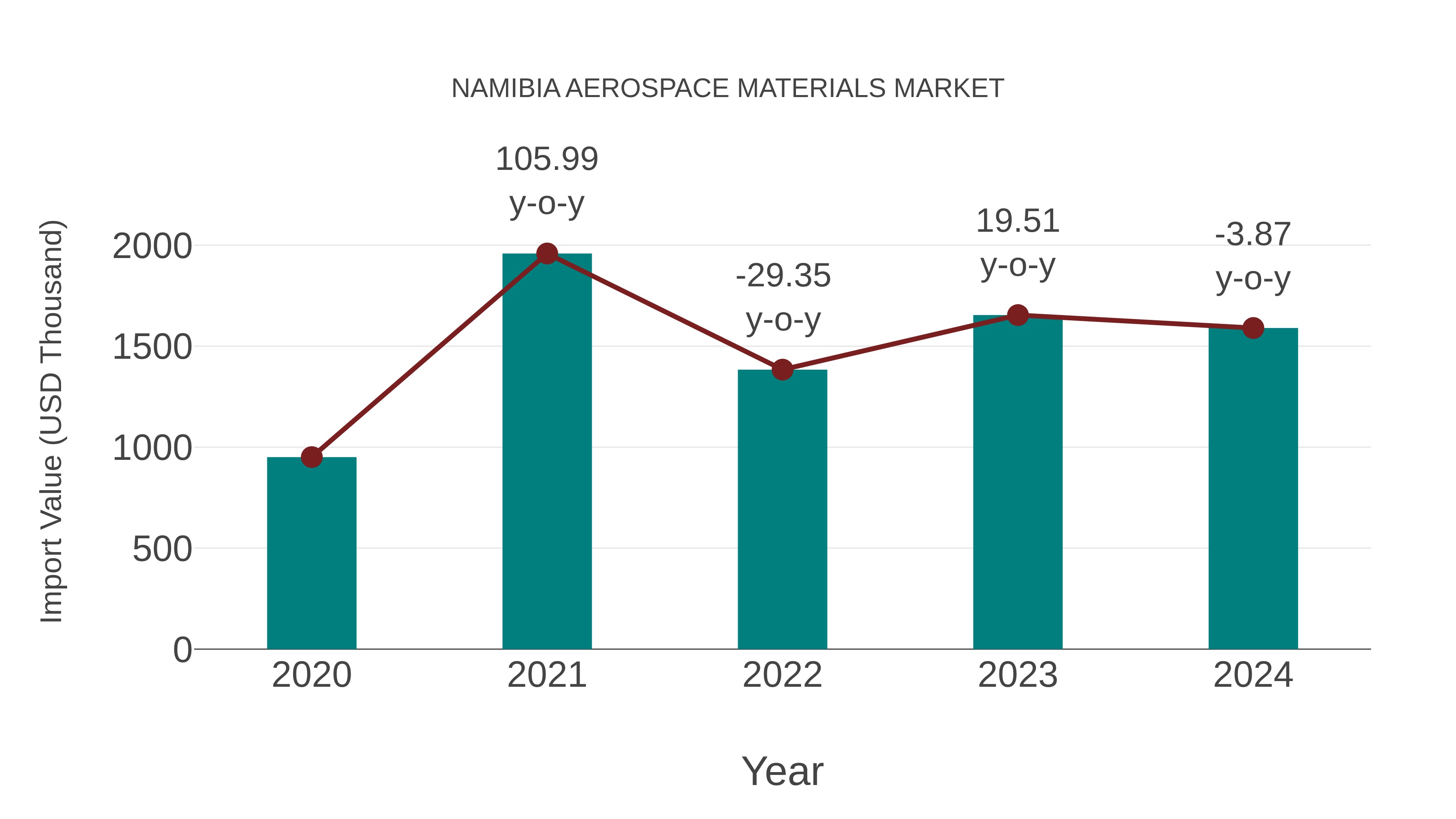  Namibia Aerospace Materials Market: Import Trend Analysis