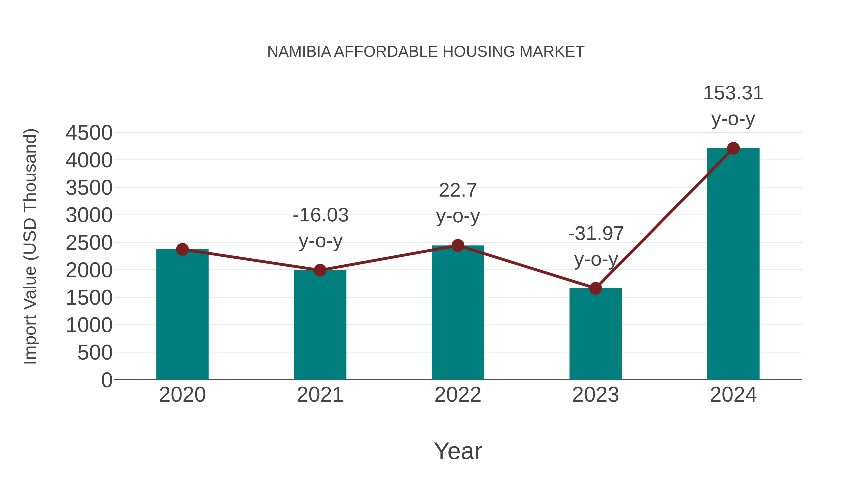 Namibia Affordable Housing Market: Import Trend Analysis