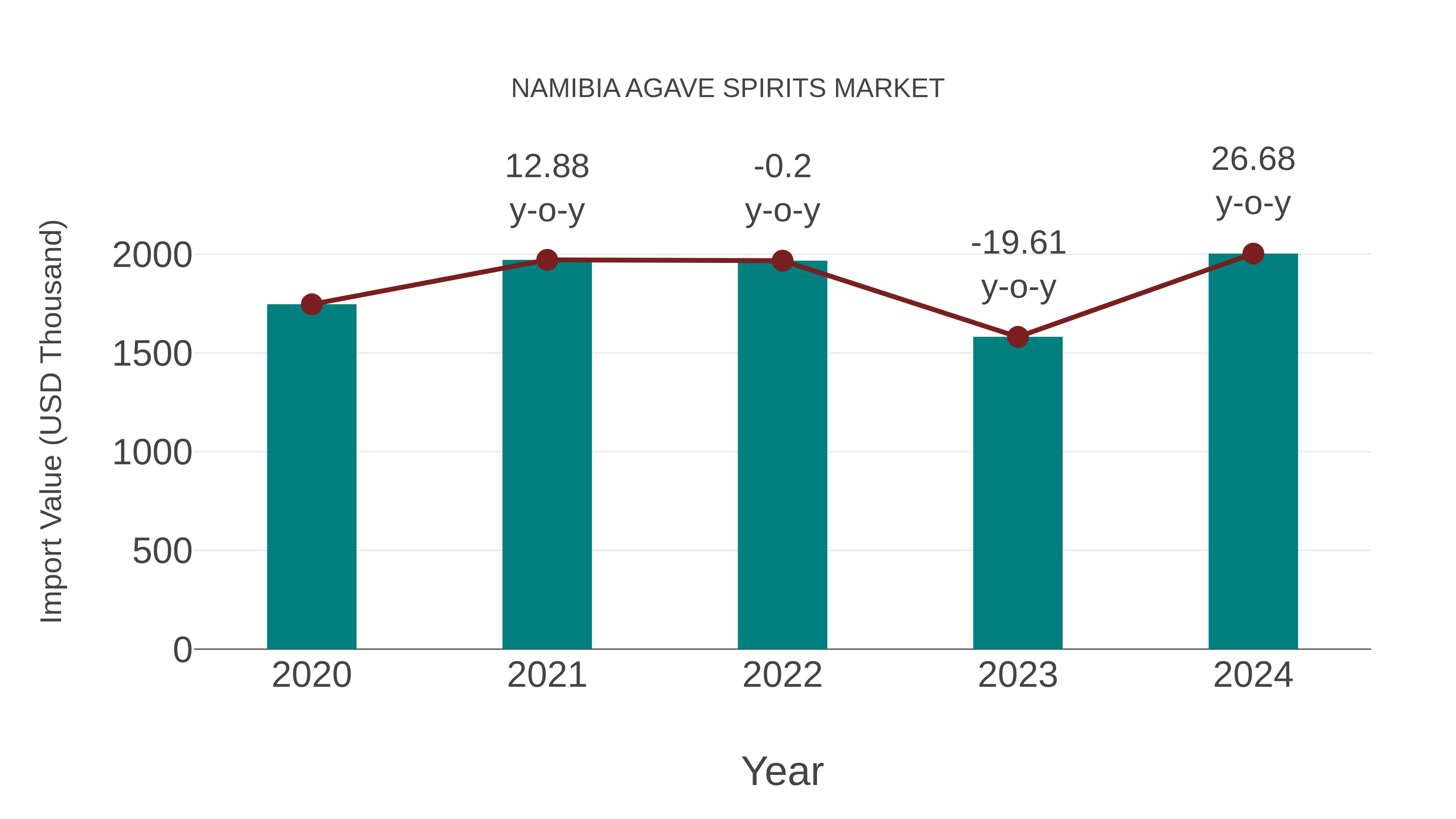  Namibia Agave Spirits Market: Import Trend Analysis