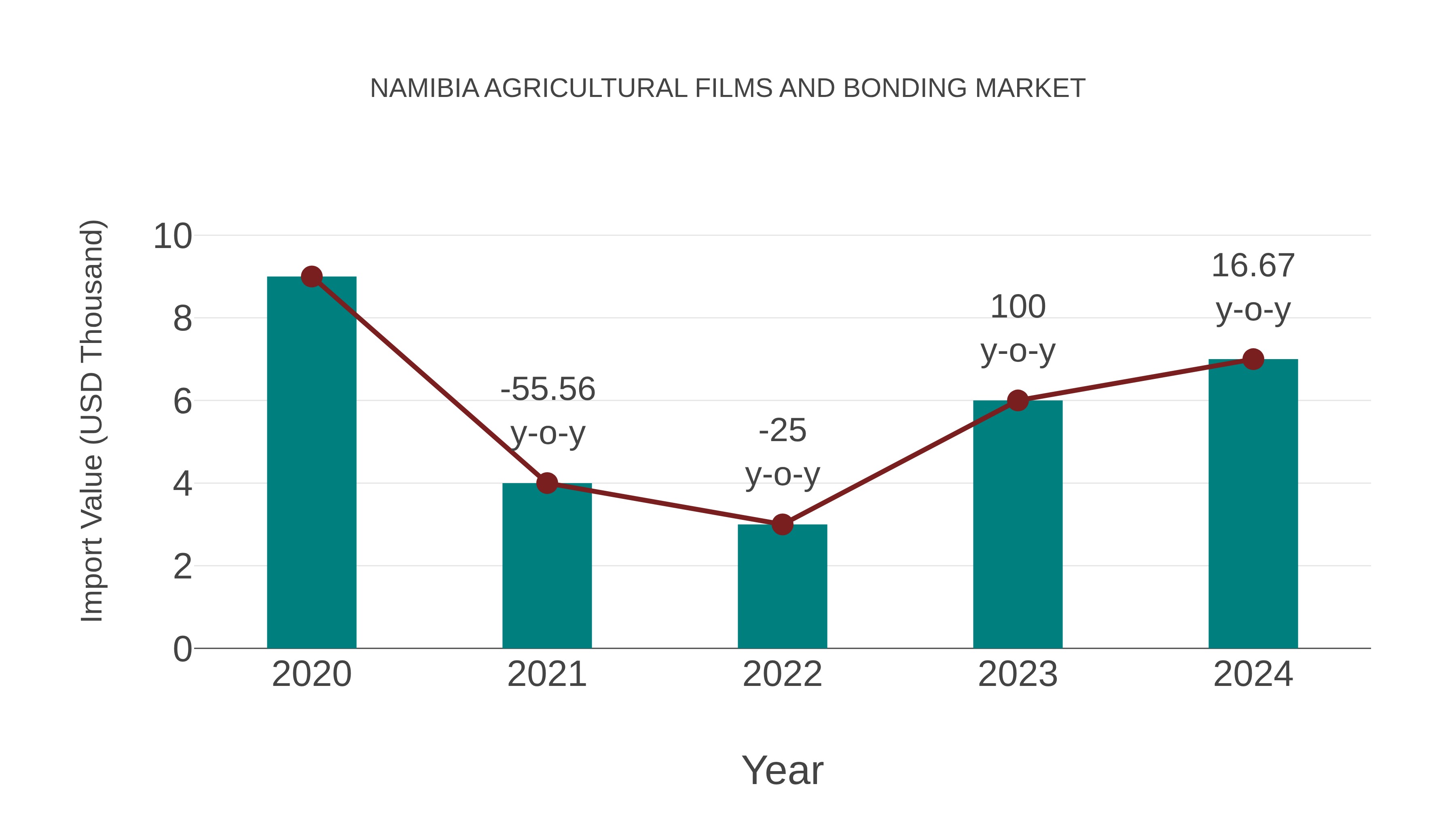  Namibia Agricultural Films and Bonding Market: Import Trend Analysis